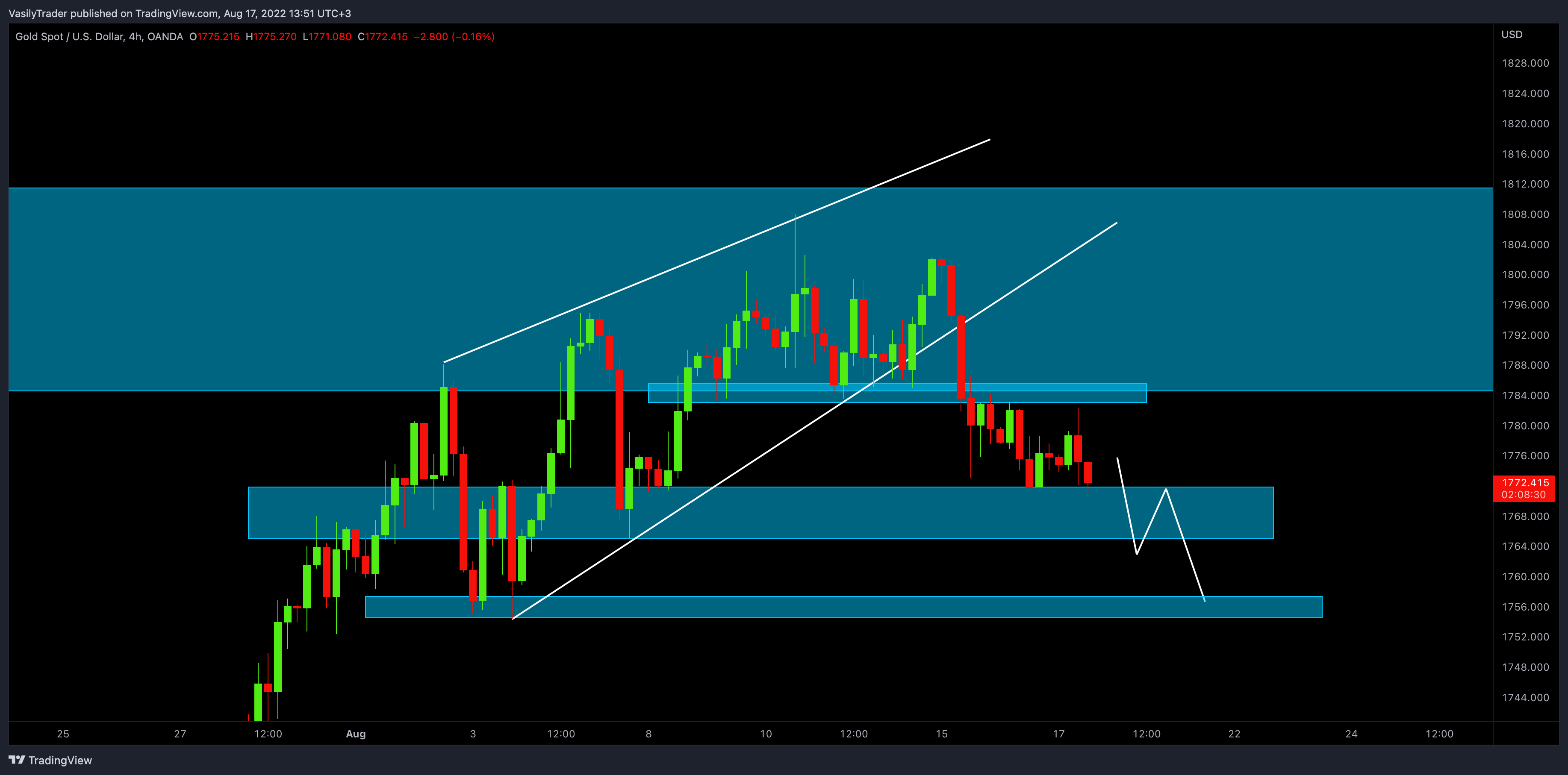 OANDA:XAUUSD Chartbild von VasilyTrader