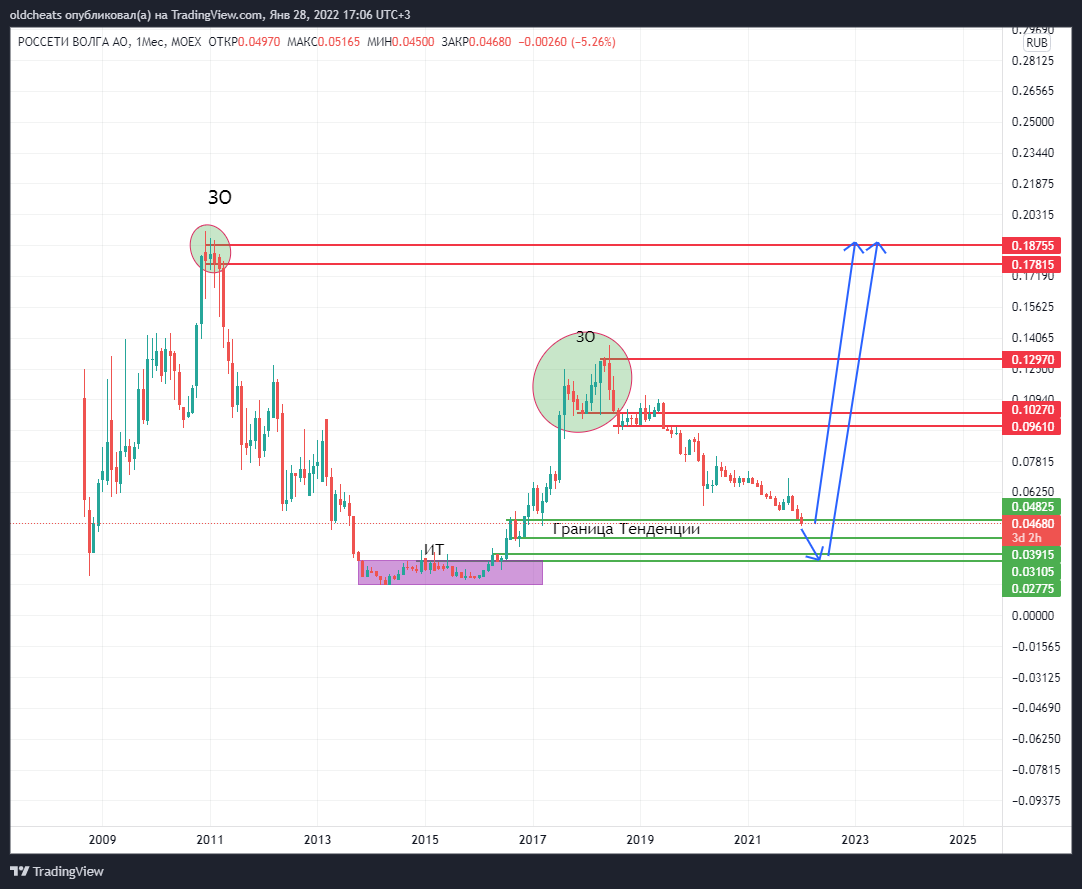 MOEX:MRKV Chart Image by oldcheats