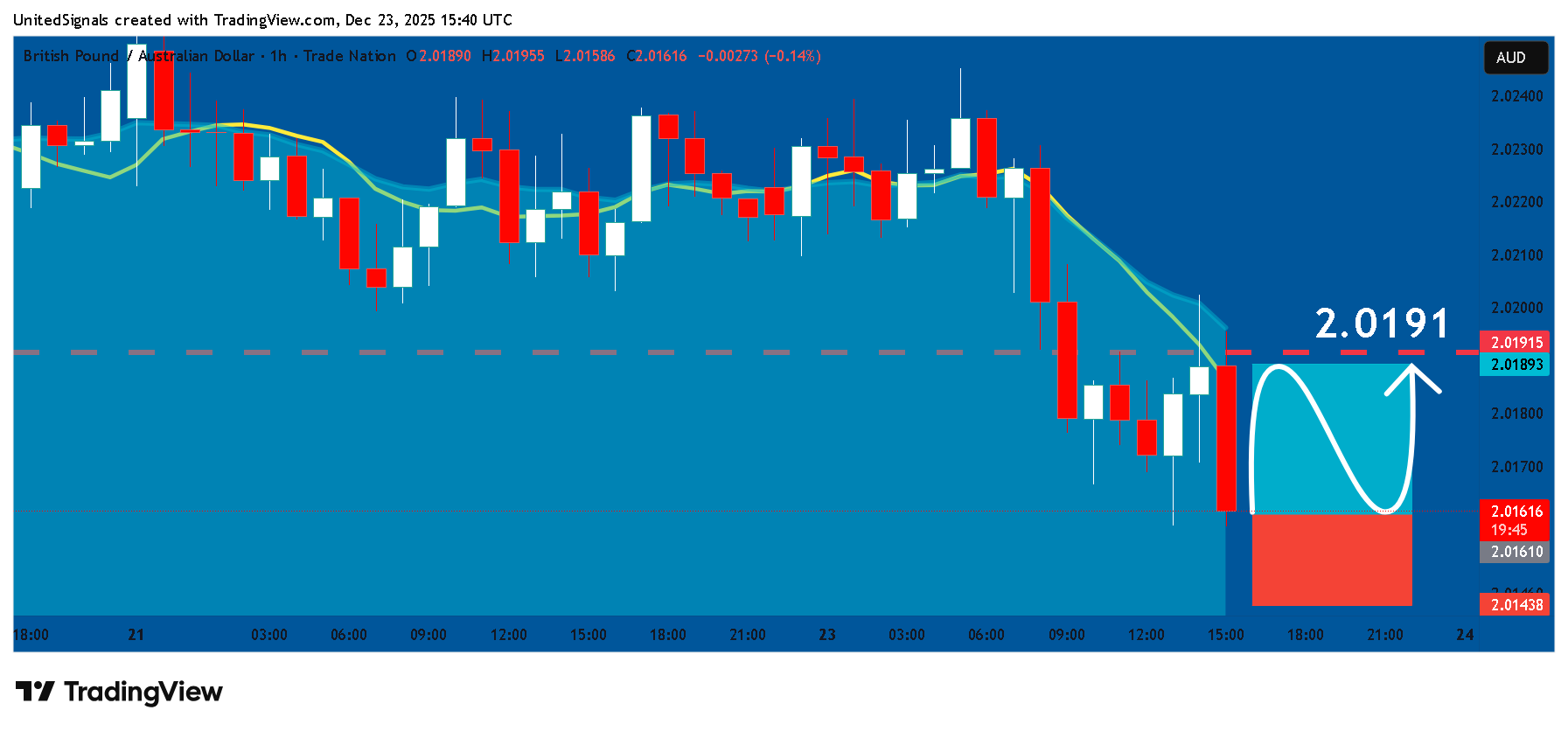 TRADENATION:GBPAUD Chart Image by UnitedSignals