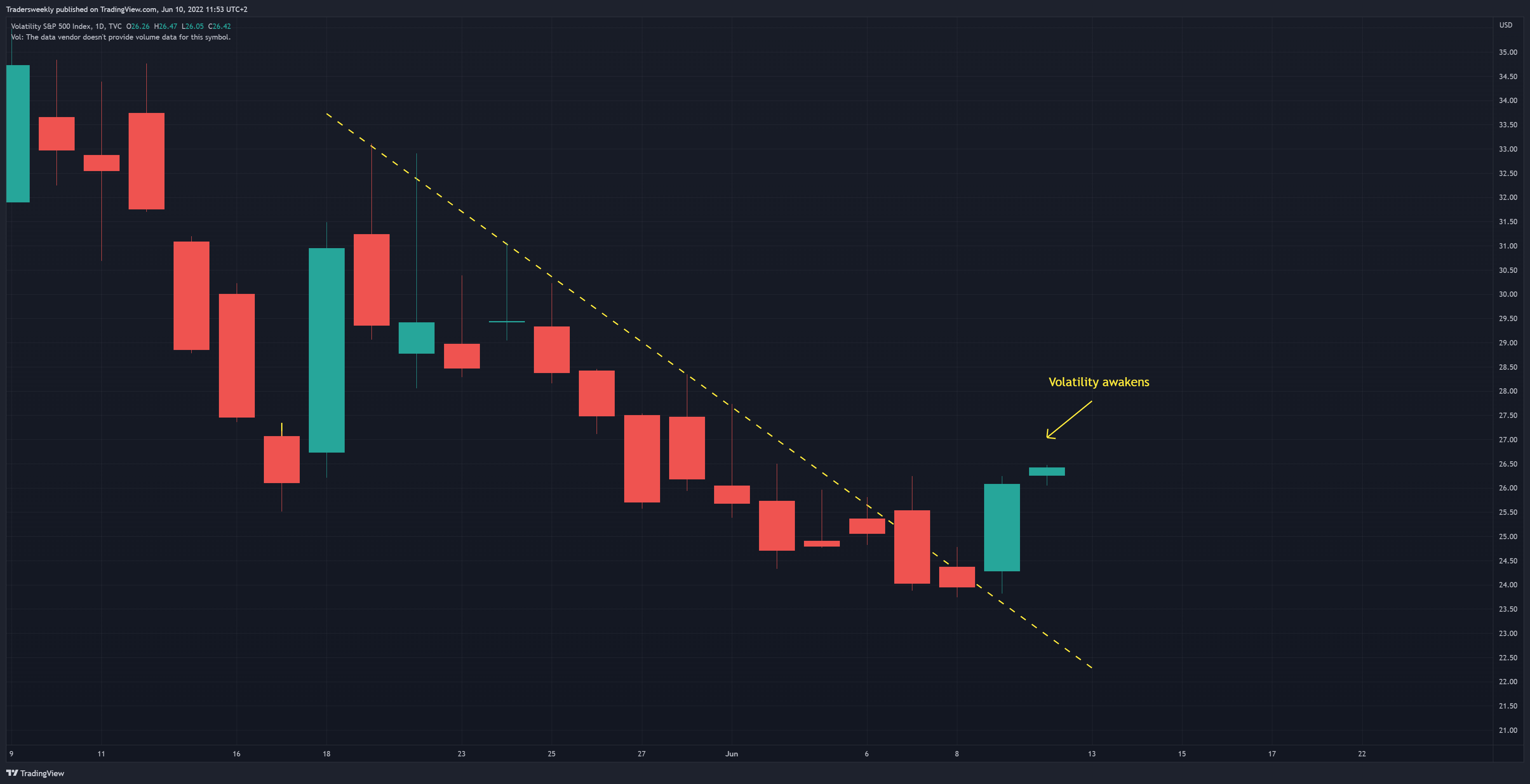 TVC:VIX Chart Image by Tradersweekly