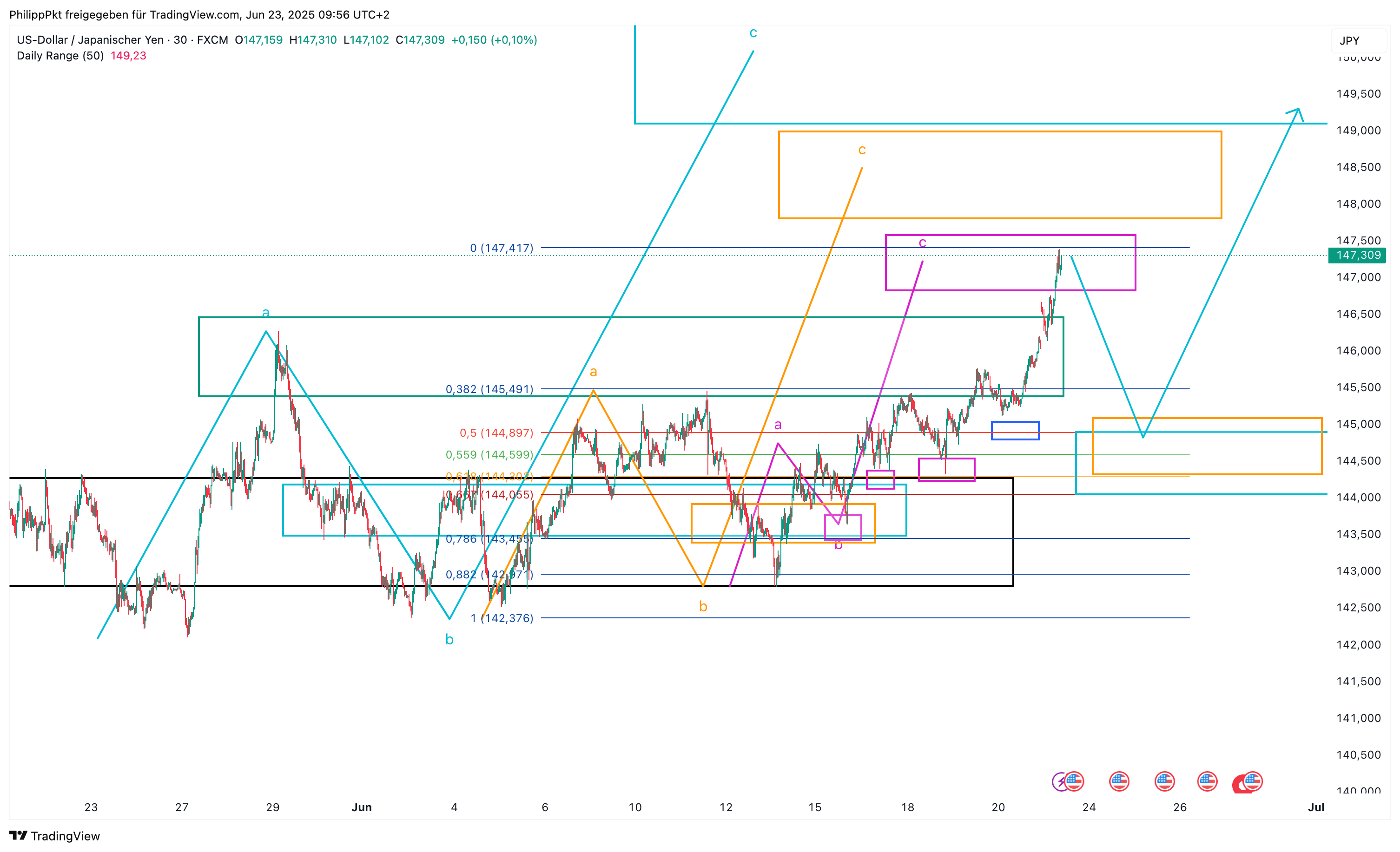 FX:USDJPY Chart Image by PhilippPkt