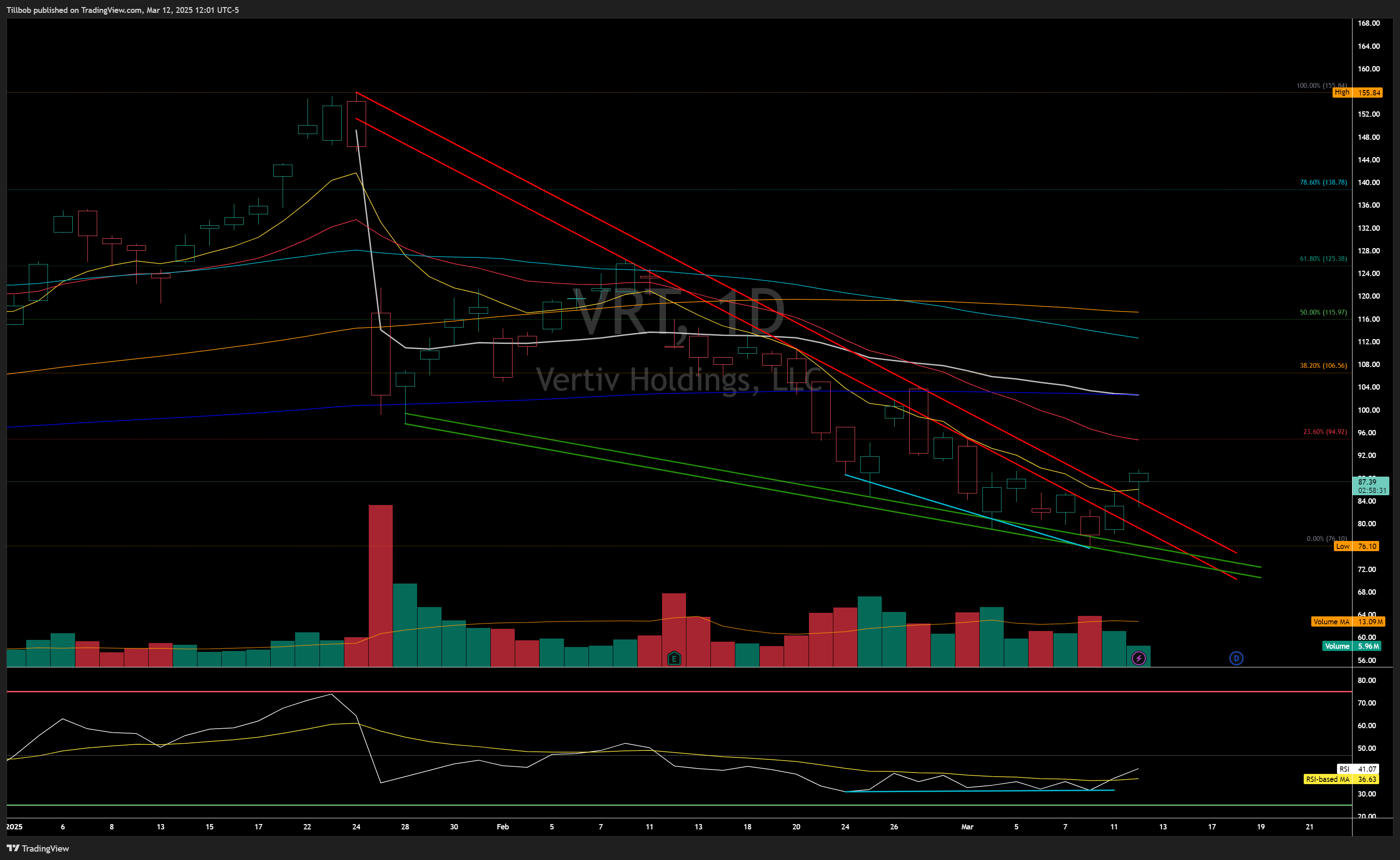 BATS:VRT Chart Image by Tillbob