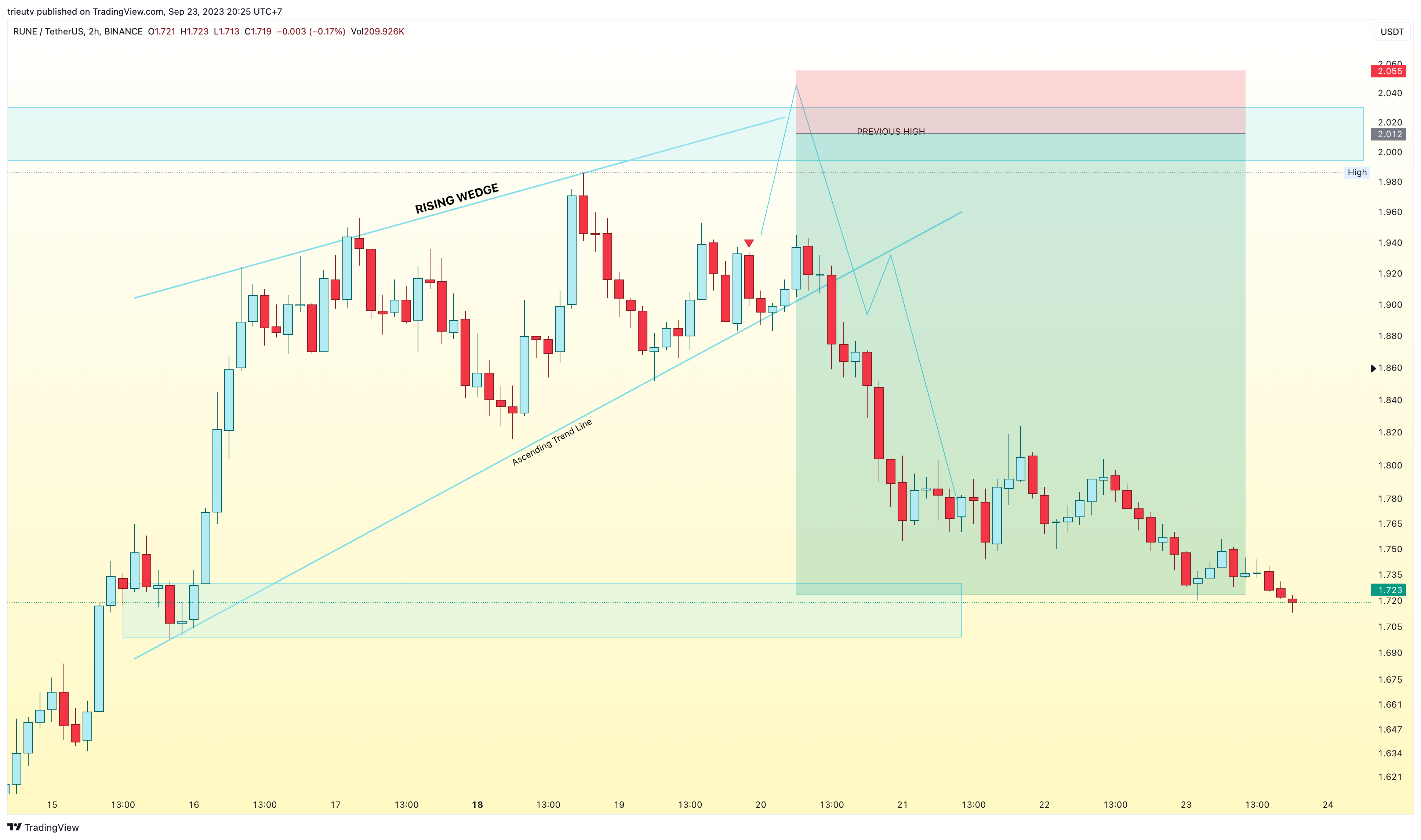 BINANCE:RUNEUSDT Chart Image by mileinvest
