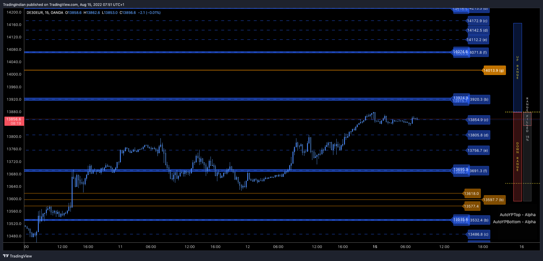 OANDA:DE30EUR Chart Image by TradingIndian