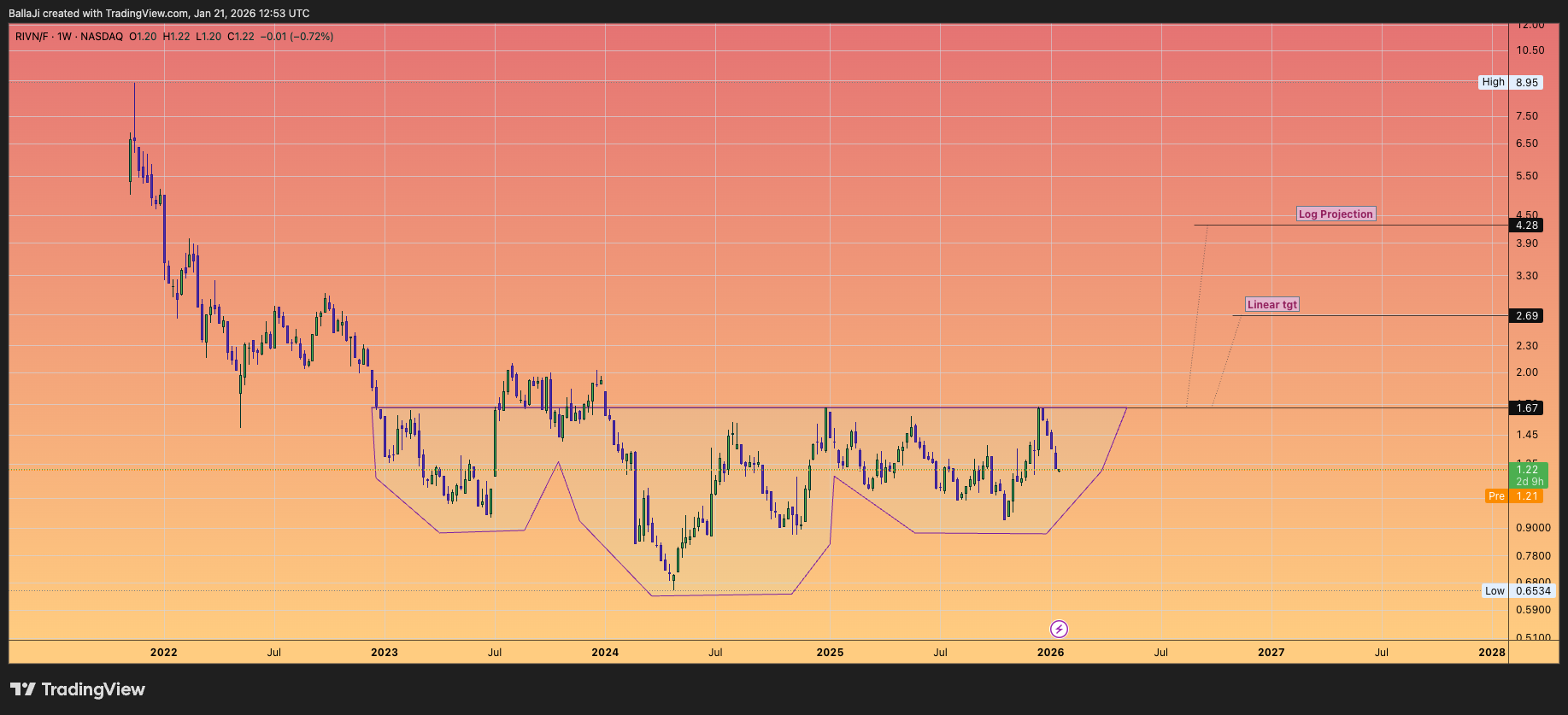 BATS:RIVN/BATS:F Chart Image by BallaJi