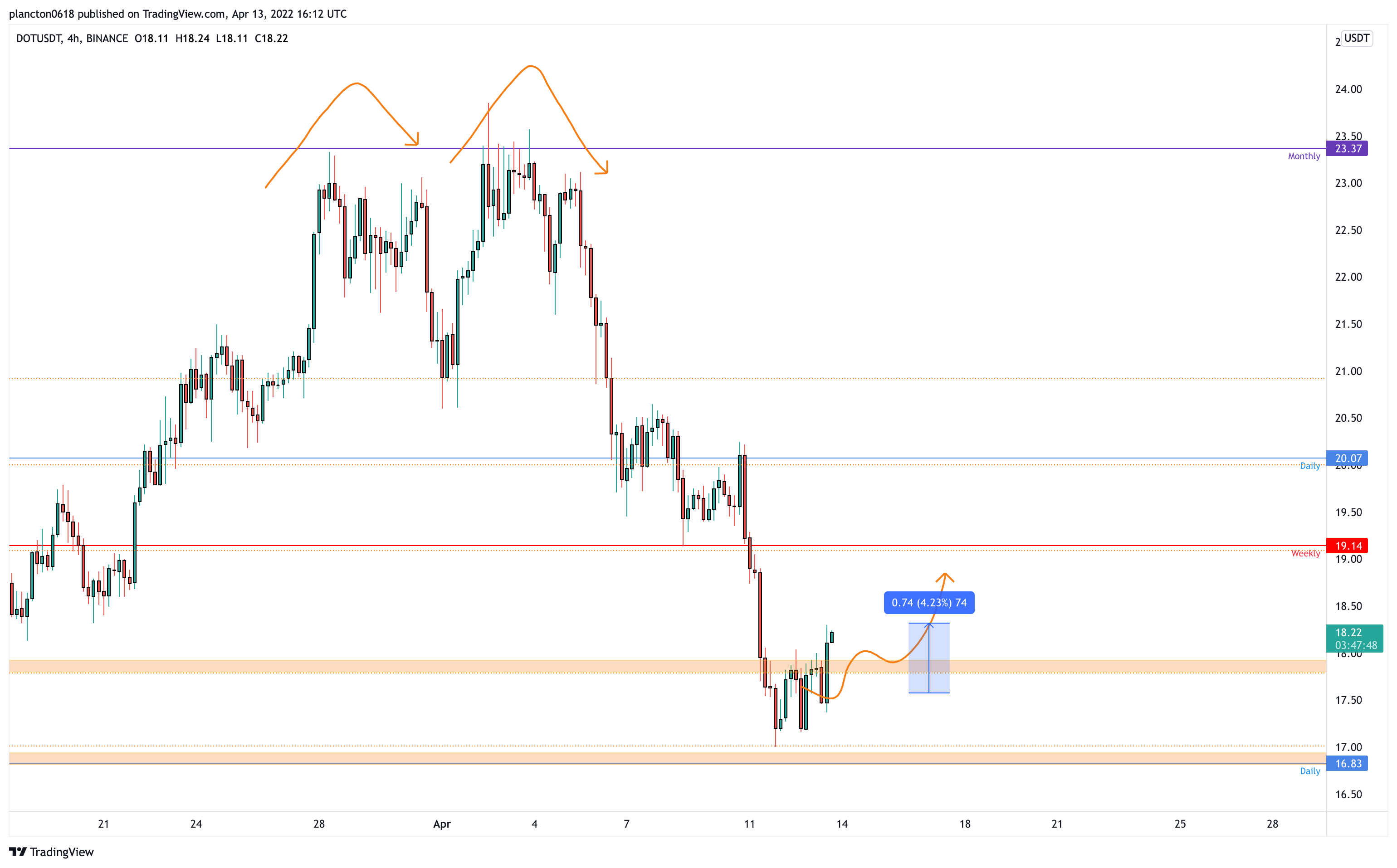 BINANCE:DOTUSDT 차트 이미지 - InkyGrip 제공
