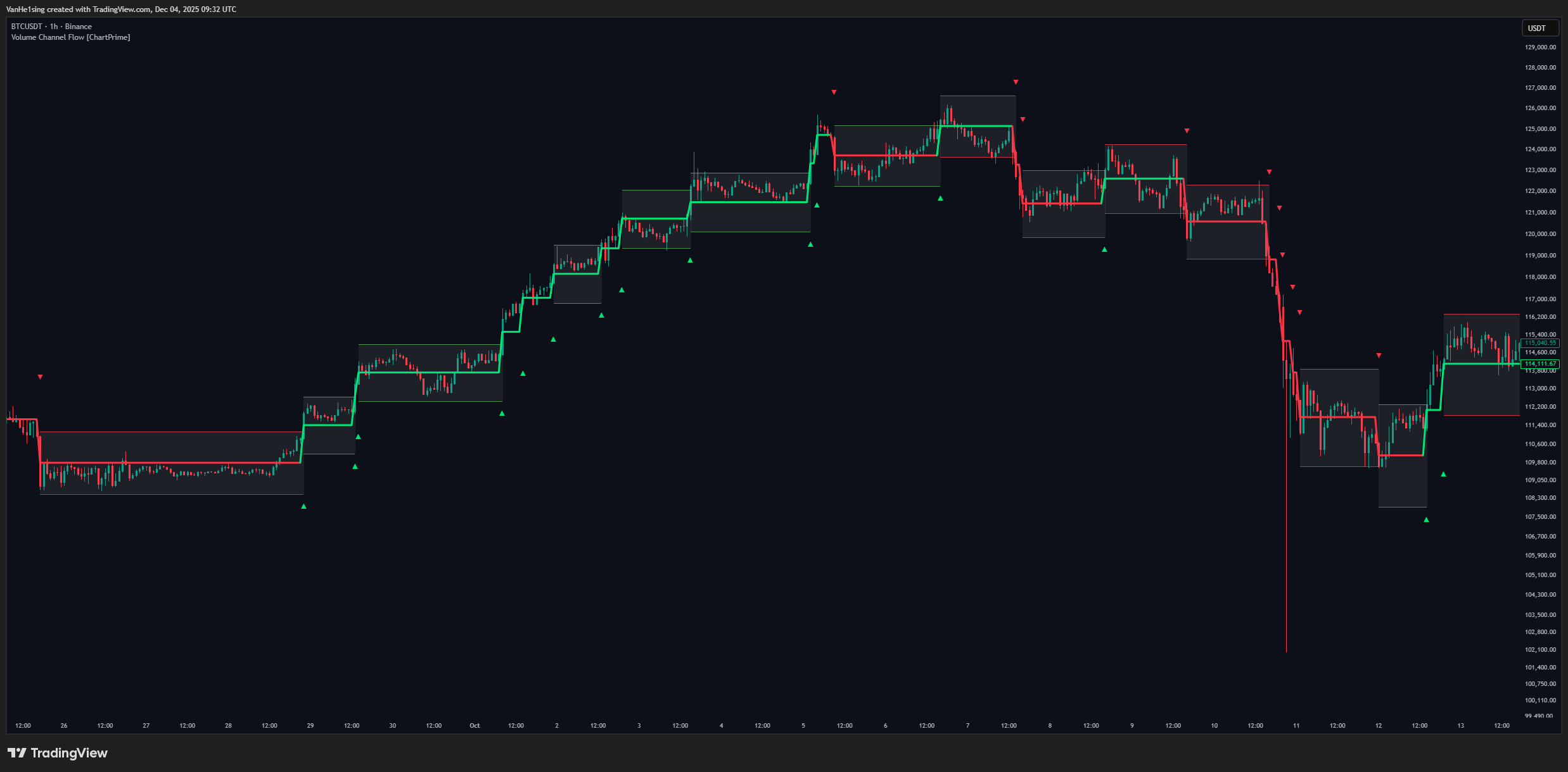 BINANCE:BTCUSDT Chart Image by VanHe1sing