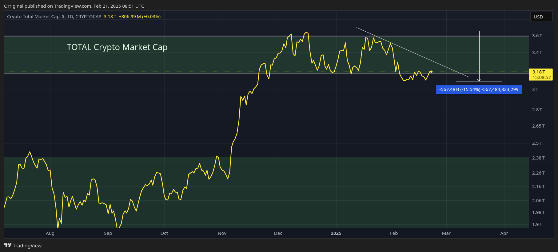 CRYPTOCAP:TOTAL Chart Image by Orriginal