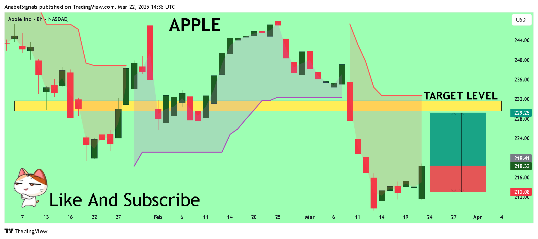 Imej Carta BATS:AAPL oleh AnabelSignals