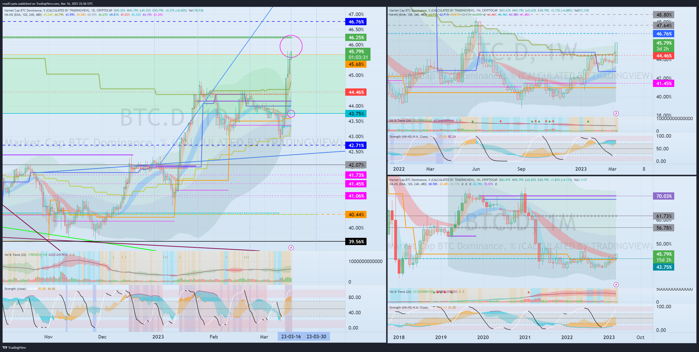 CRYPTOCAP:BTC.D Chart Image by readCrypto