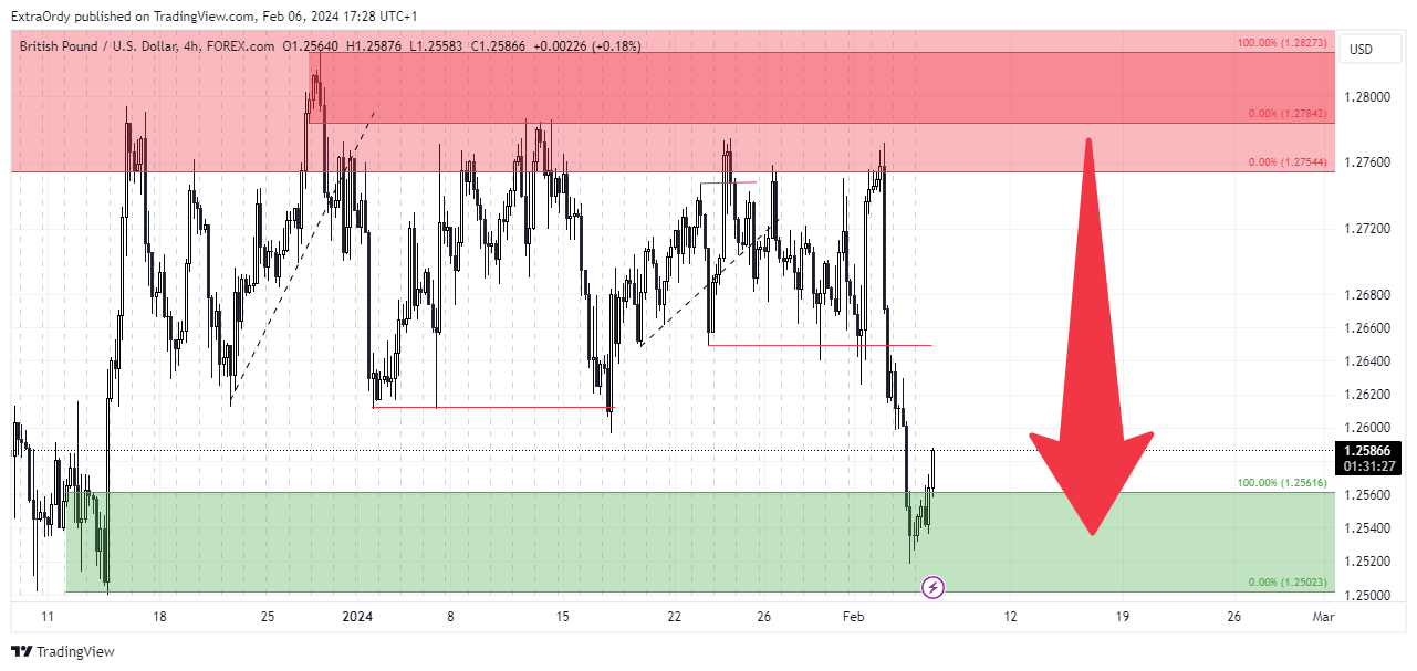 FOREXCOM:GBPUSD Chart Image by ExtraOrdy