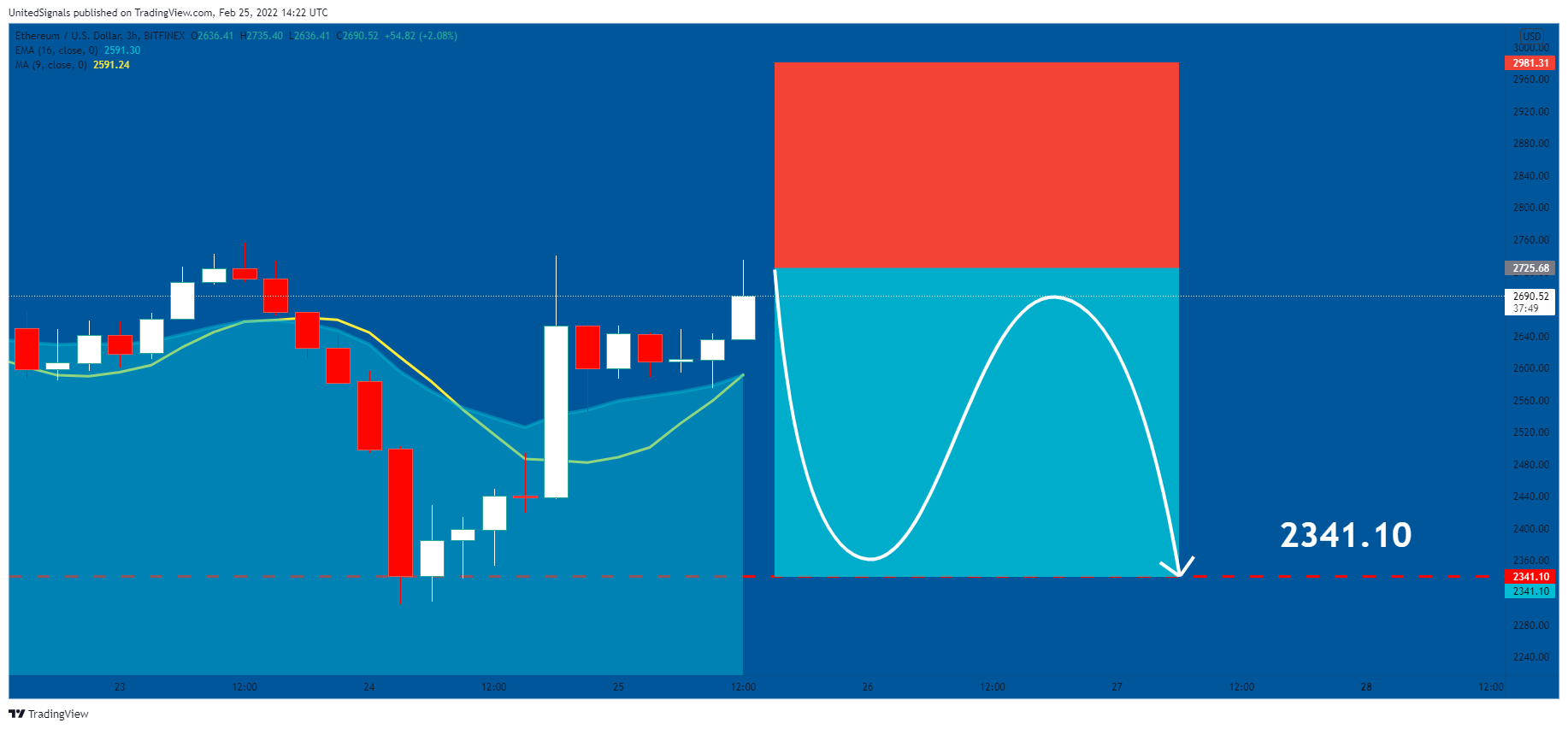 BITFINEX:ETHUSD Imagen del gráfico de UnitedSignals
