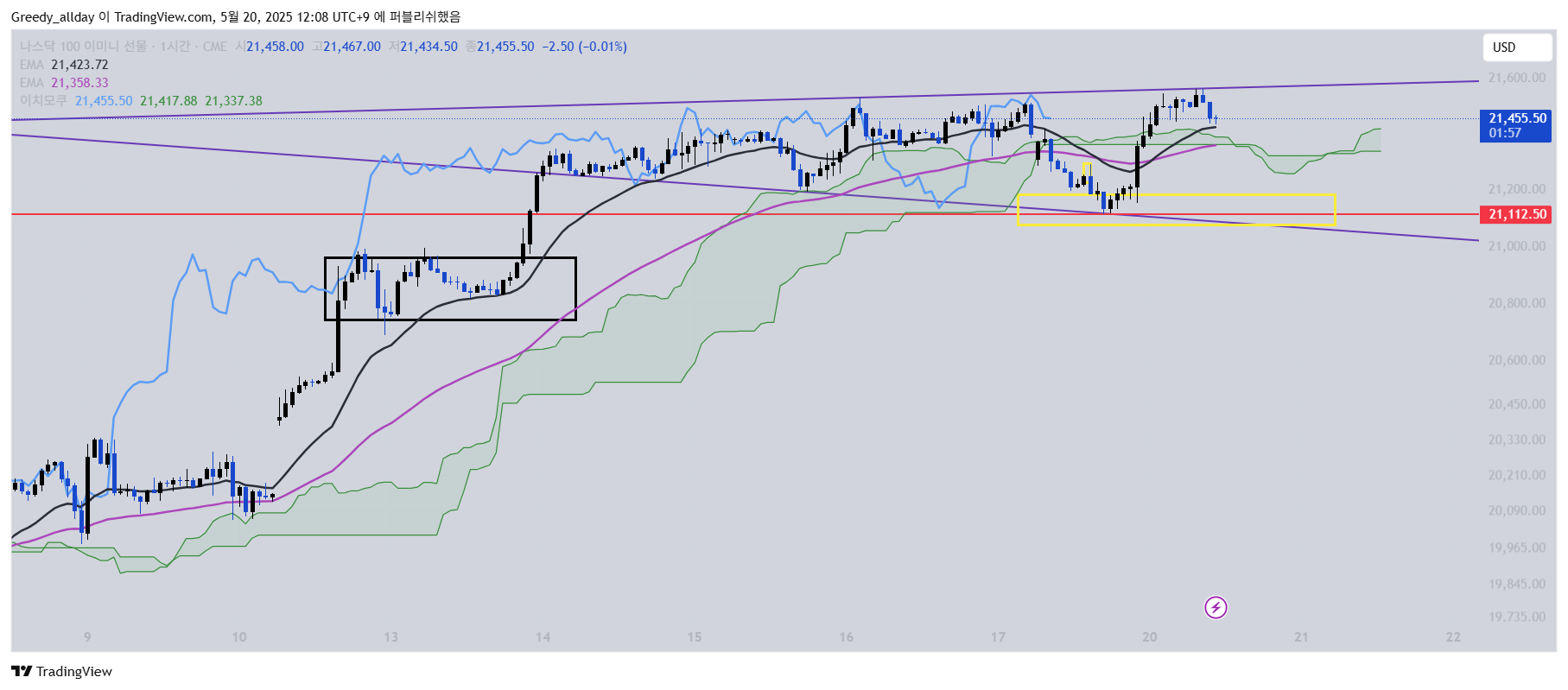 CME_MINI_DL:NQ1! Chart Image by JELLO_X
