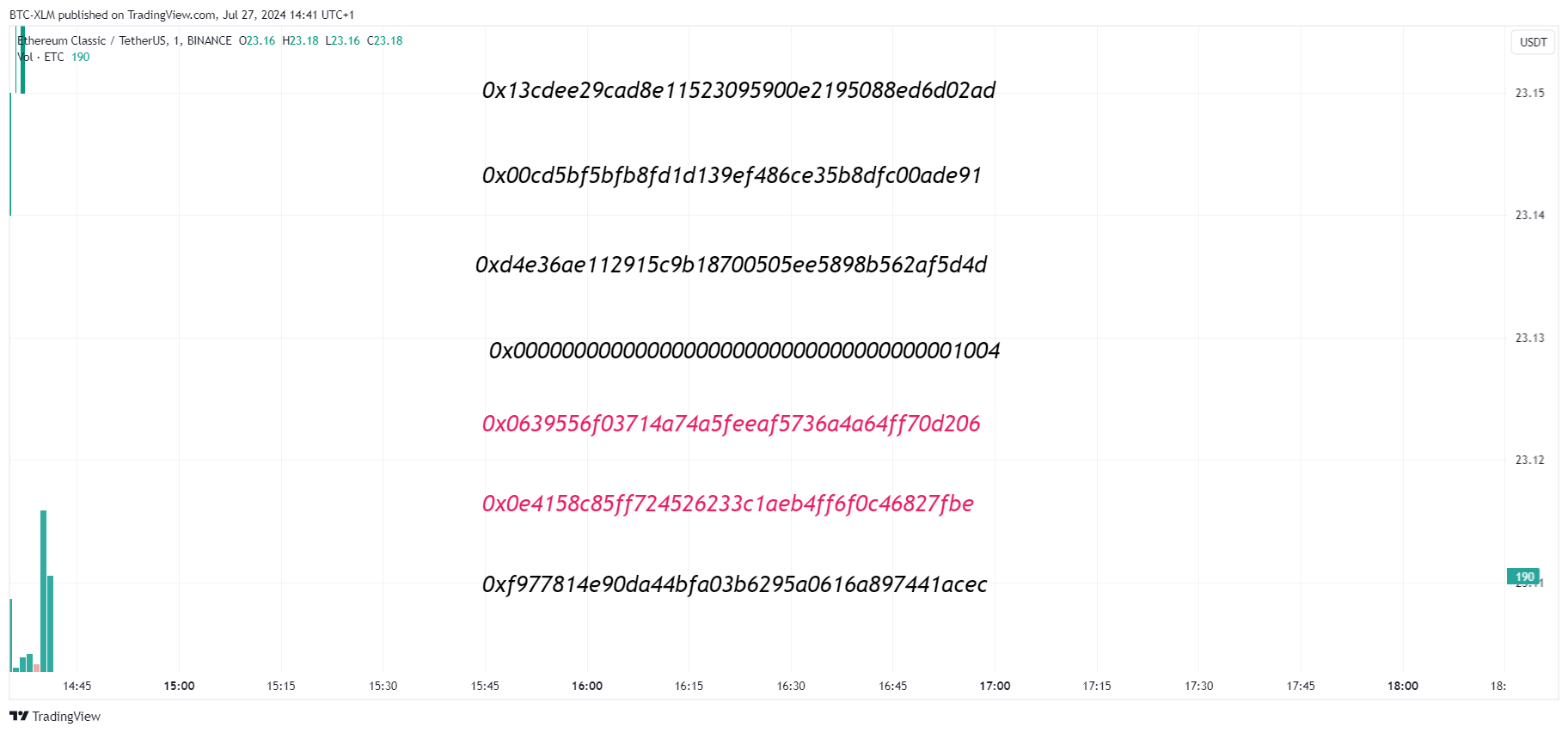 BINANCE:ETCUSDT 차트 이미지 - BTC-XLM 제공