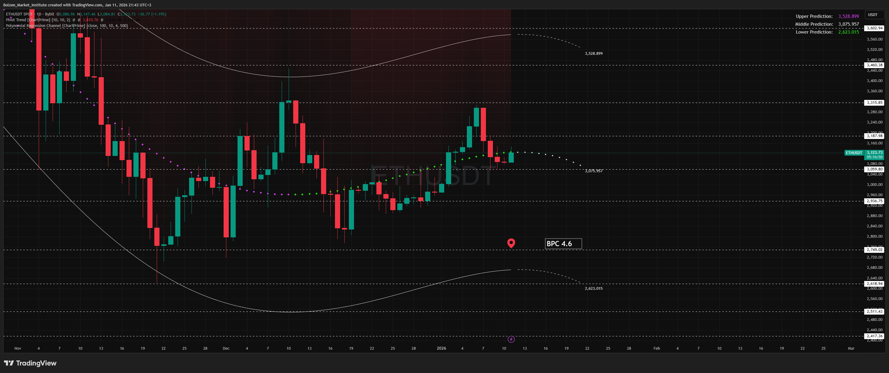 BYBIT:ETHUSDT Chart Image by Bolzen_Market_Institute