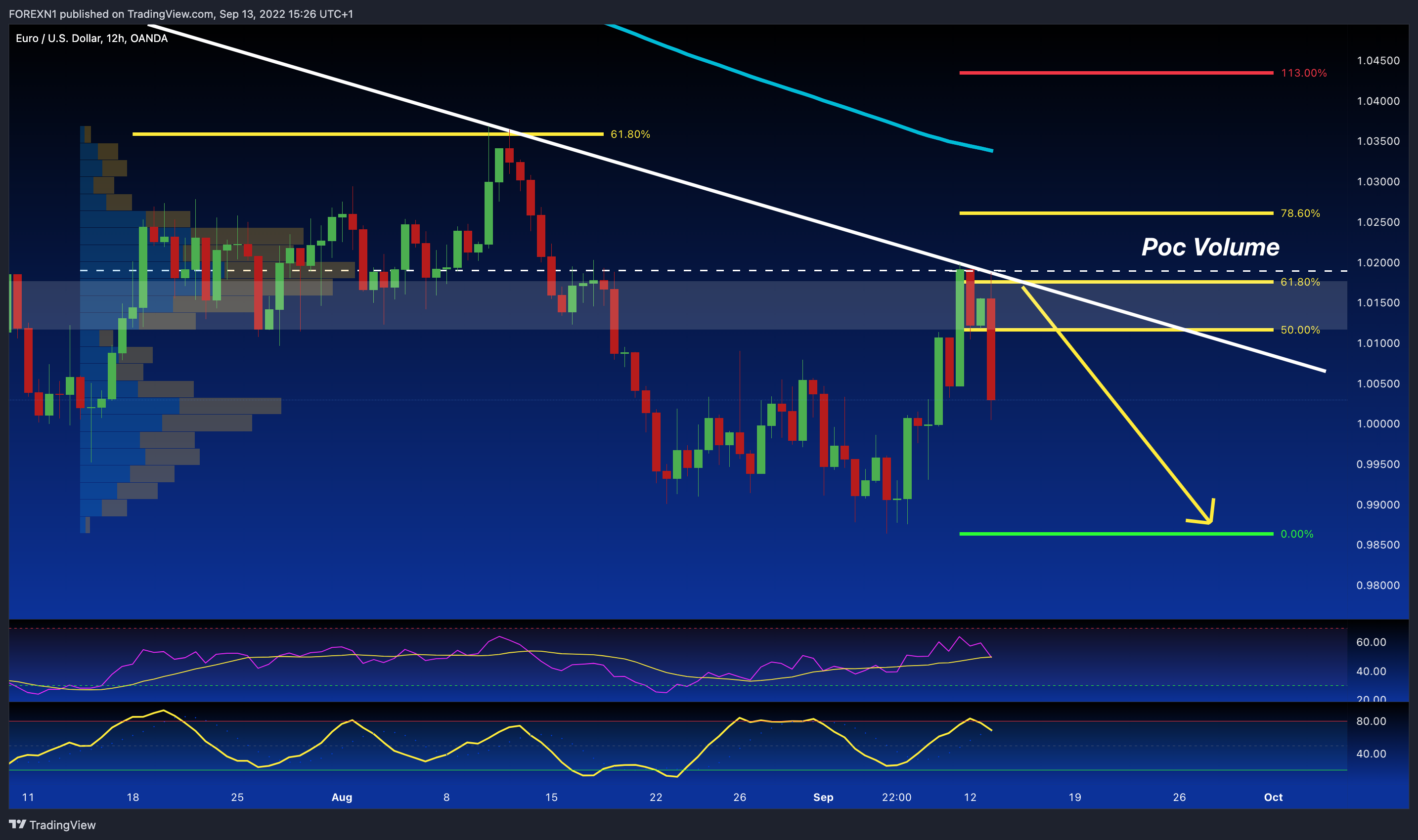 OANDA:EURUSD Chart Image by FOREXN1