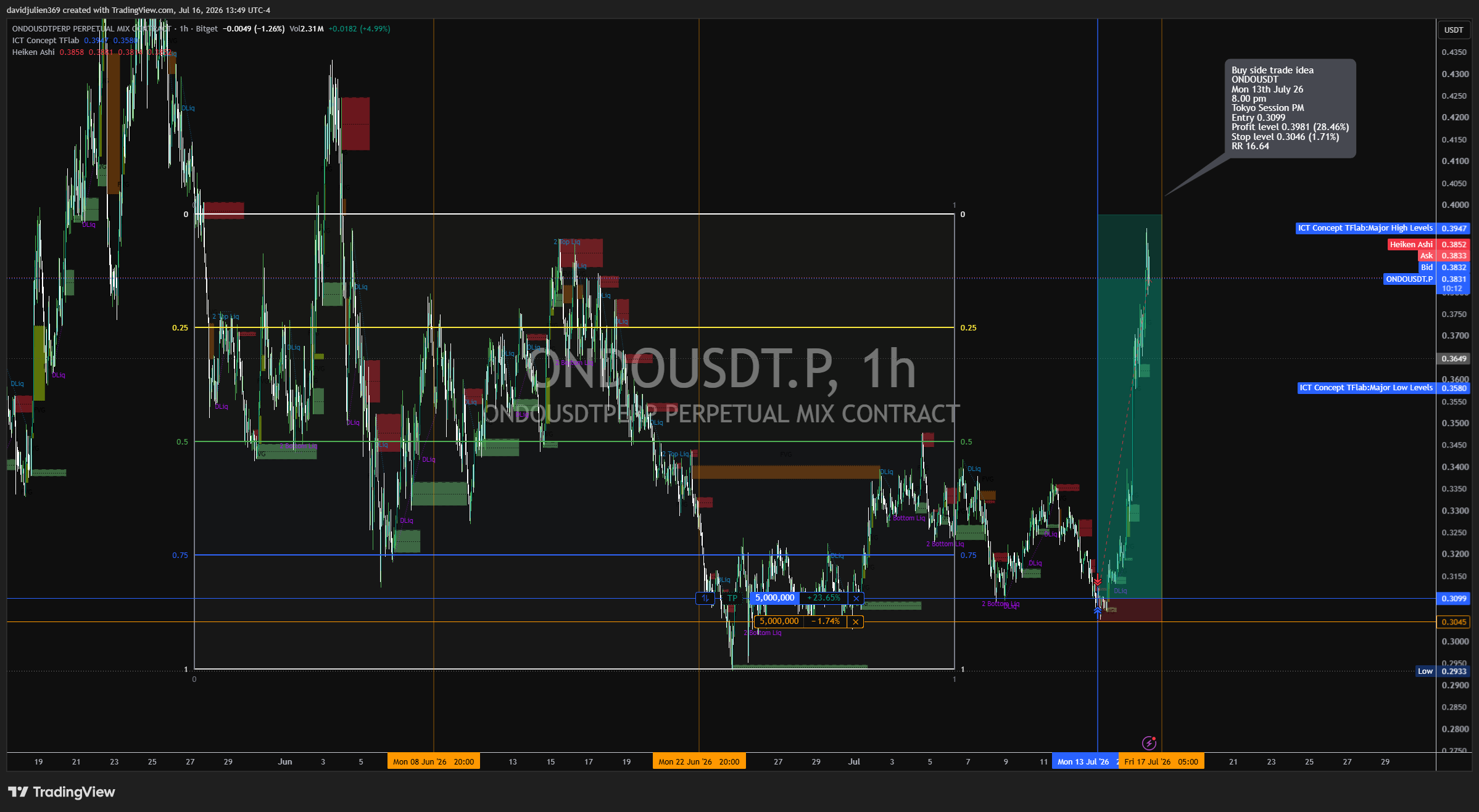 BITGET:ONDOUSDT.P Chart Image by davidjulien369