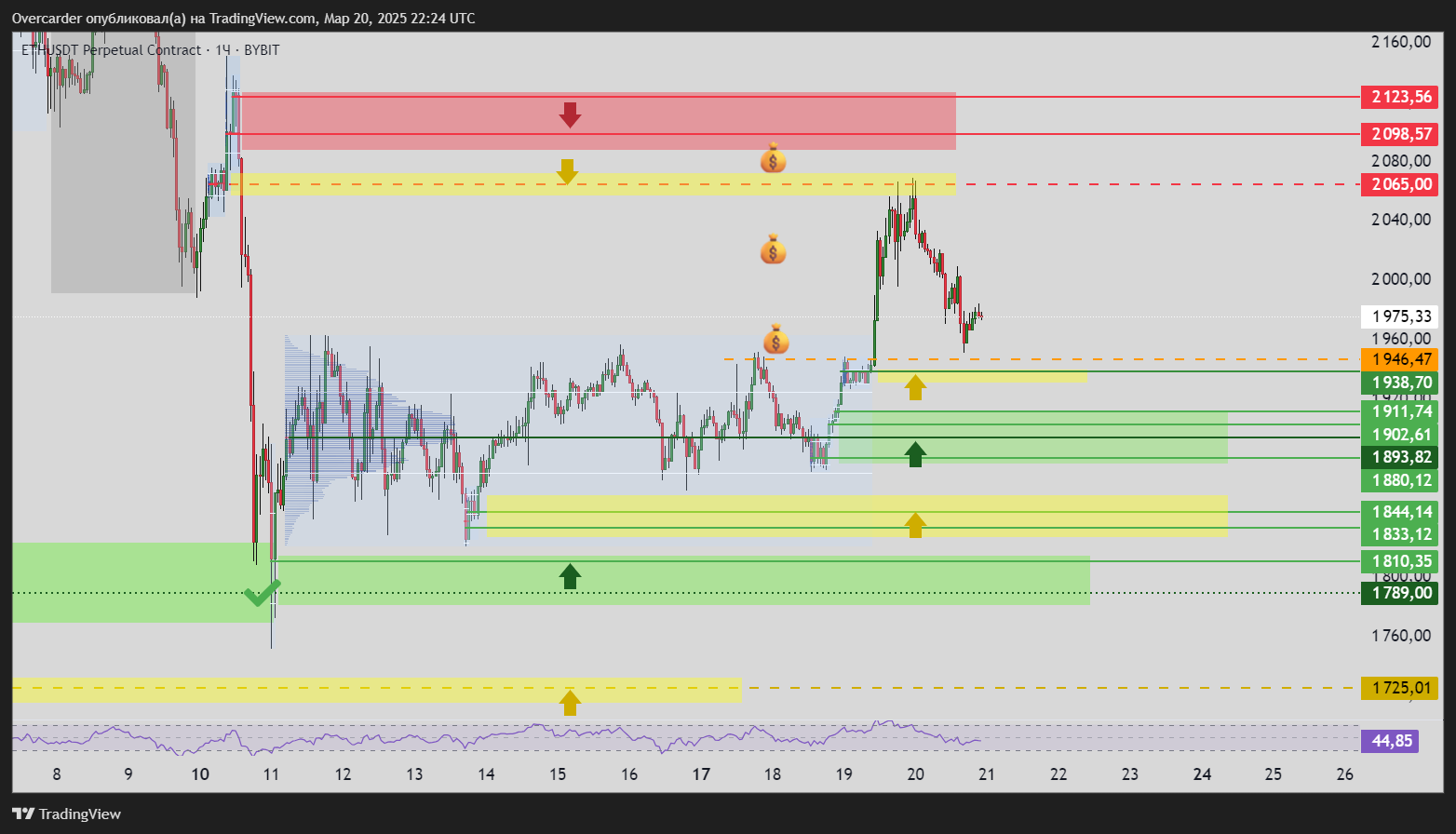 BYBIT:ETHUSDT.P Chart Image by Overcarder