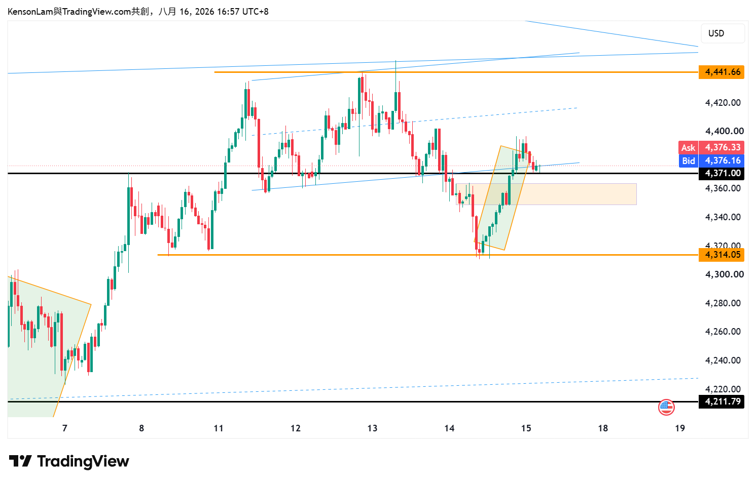 PEPPERSTONE:XAUUSD Chartbild von KensonLam