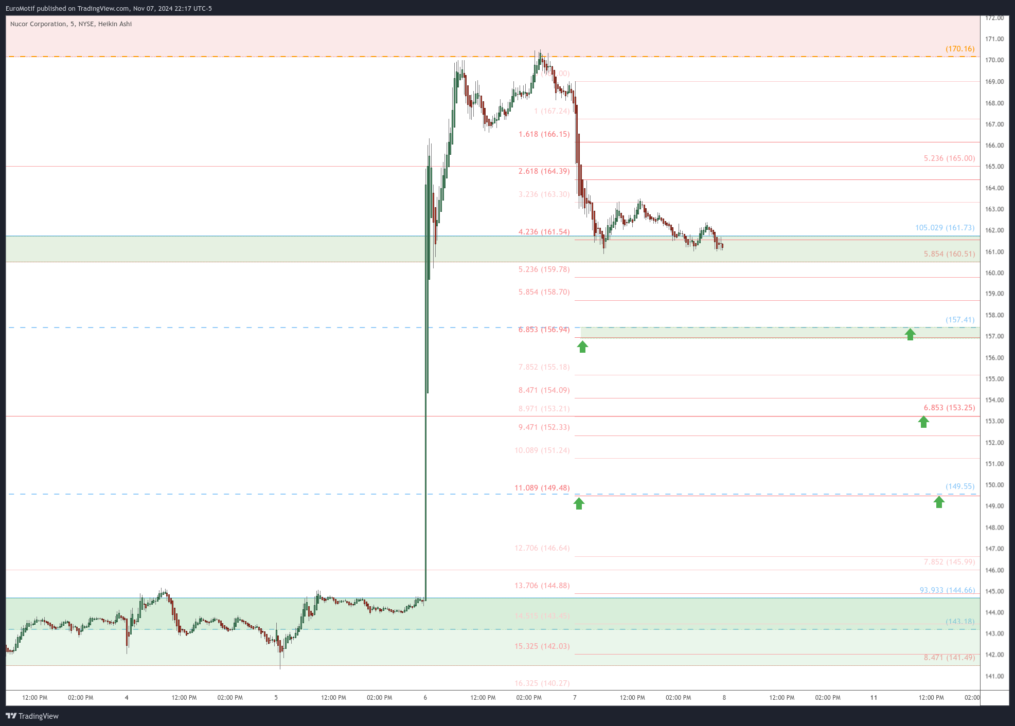 BATS:NUE Chart Image by EuroMotif