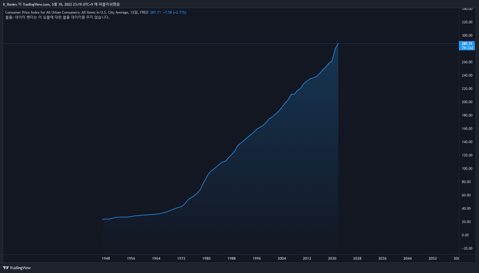 FRED:CPIAUCSL Chart Image by K_Ronies