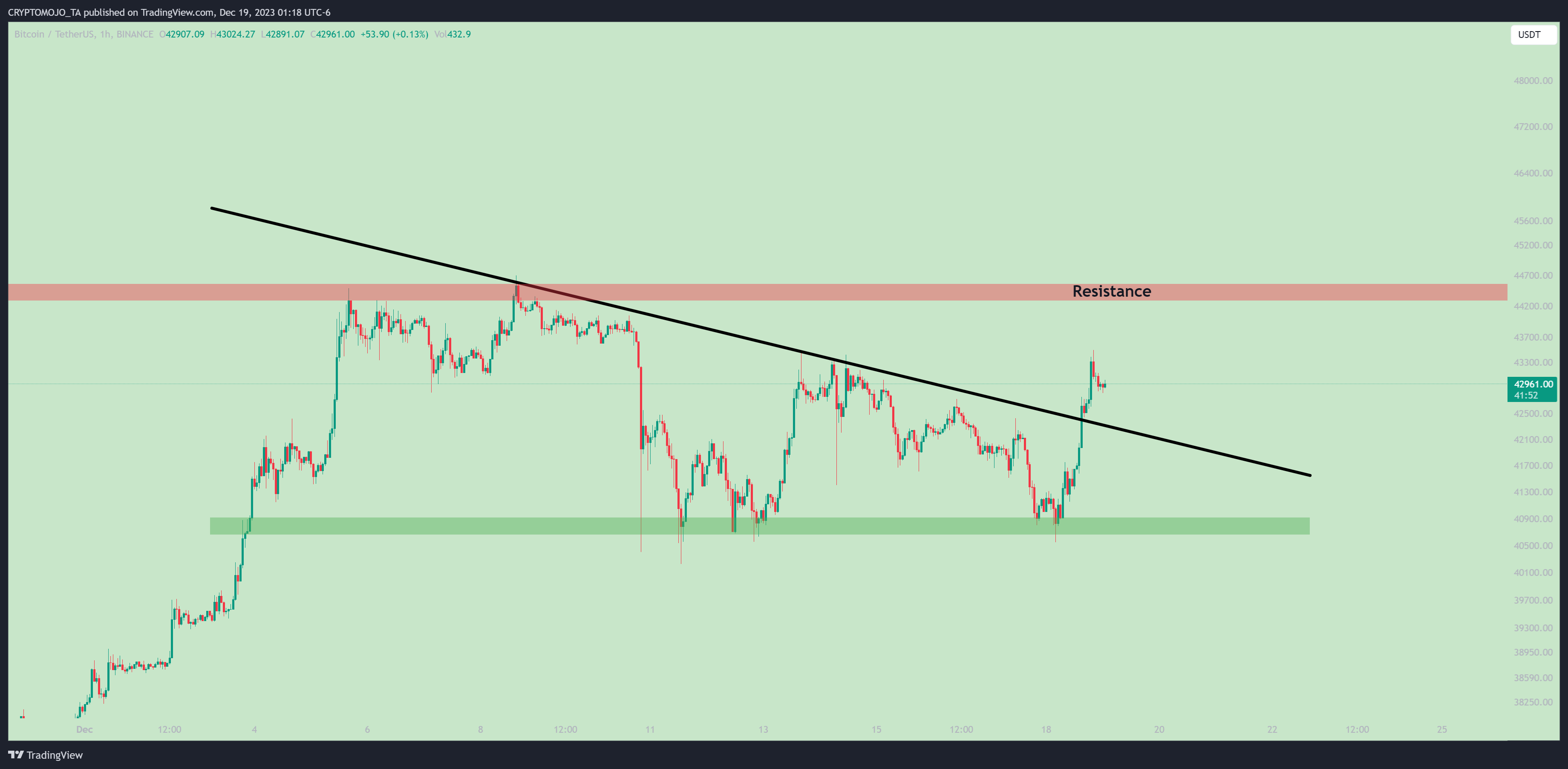 BINANCE:BTCUSDT Chart Image by CRYPTOMOJO_TA