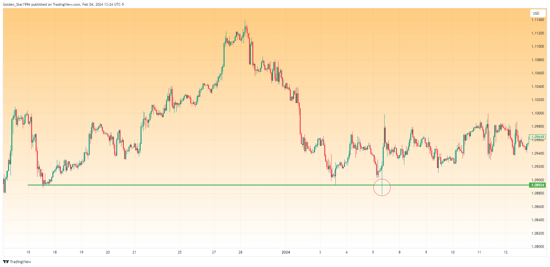 OANDA:EURUSD Chart Image by Golden_Star1994