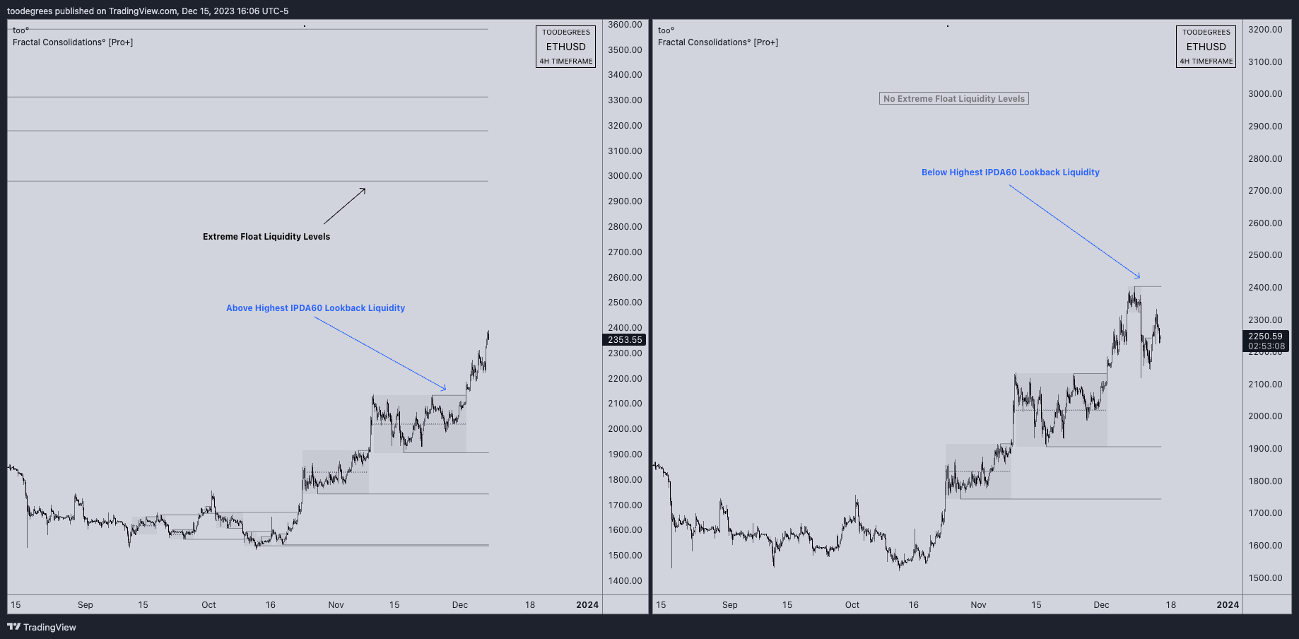 INDEX:ETHUSD Chart Image by toodegrees