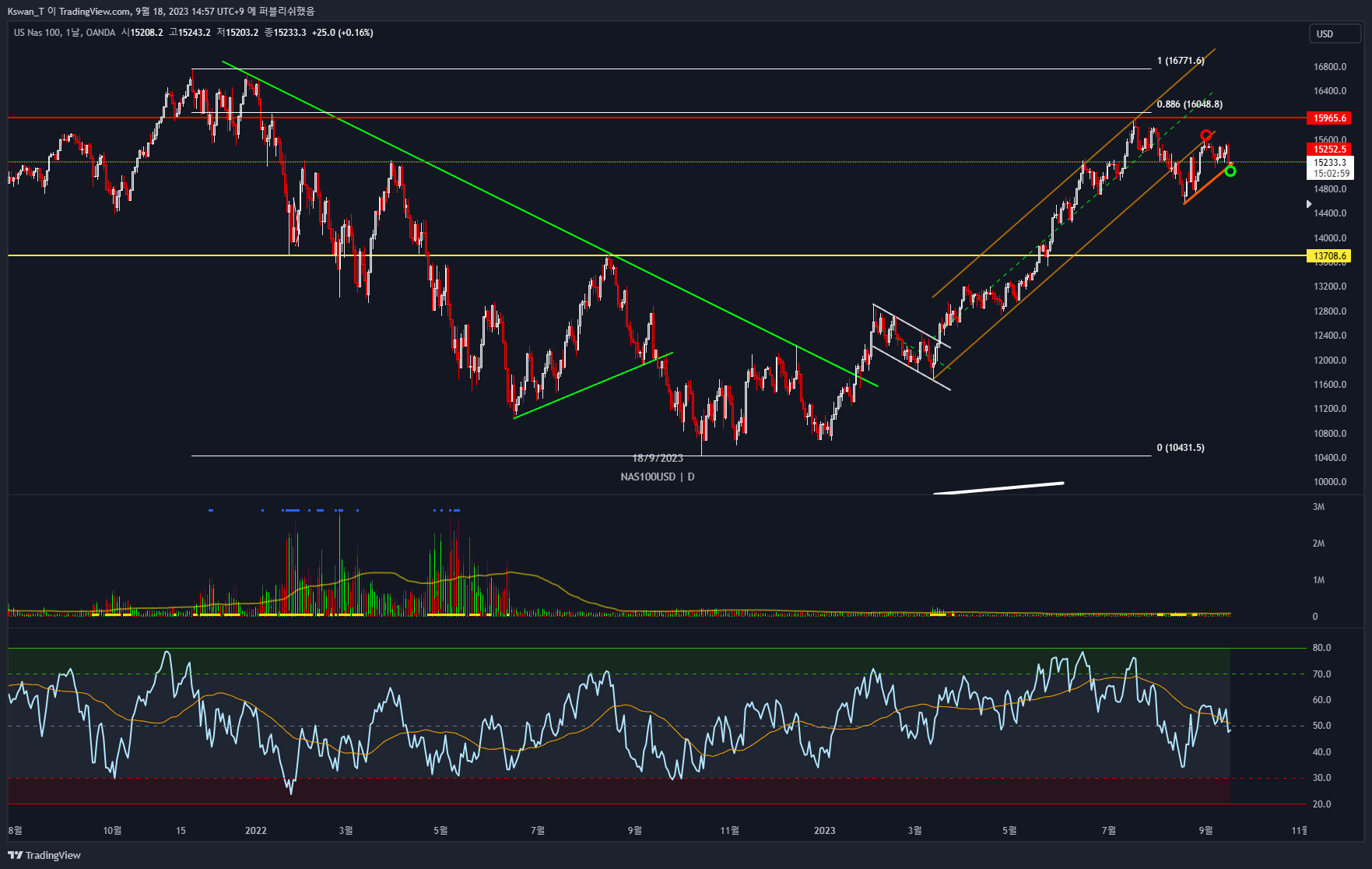 OANDA:NAS100USD Chart Image by CHART_WANTED