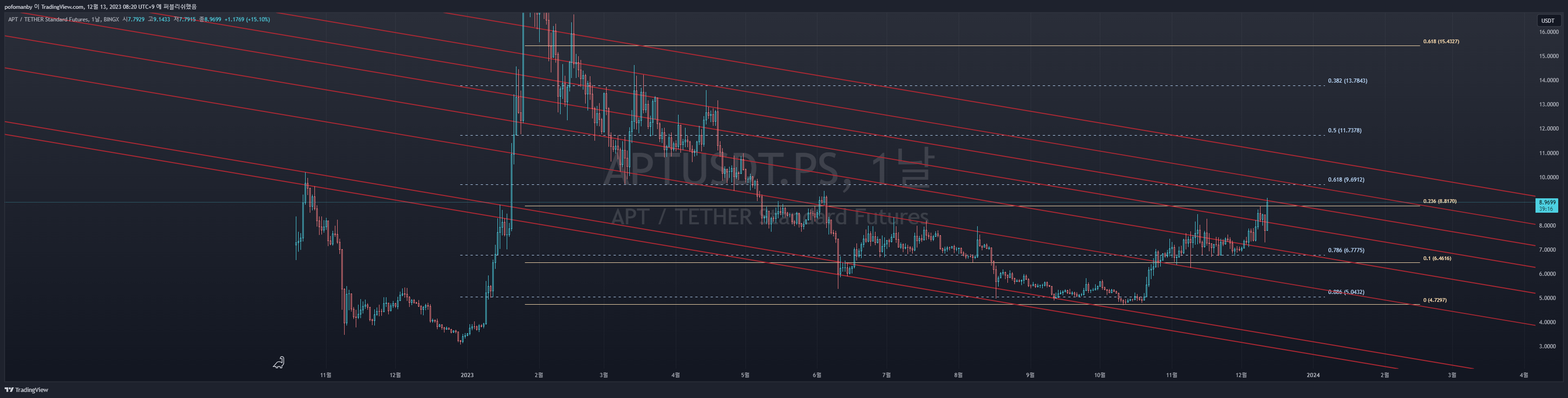 BINGX:APTUSDT.PS Chart Image by PH0PH0