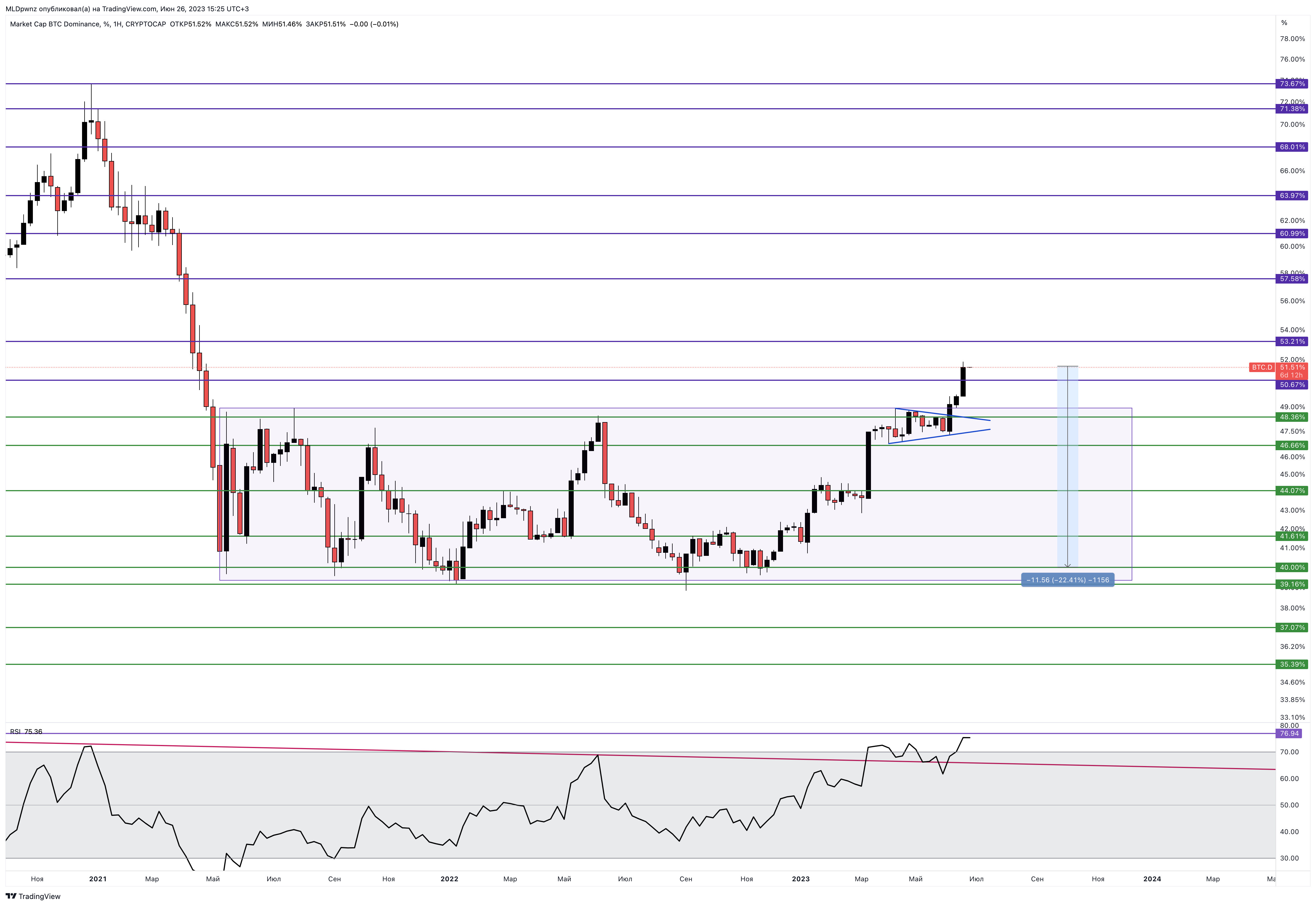 CRYPTOCAP:BTC.D Chart Image by MLDpwnz