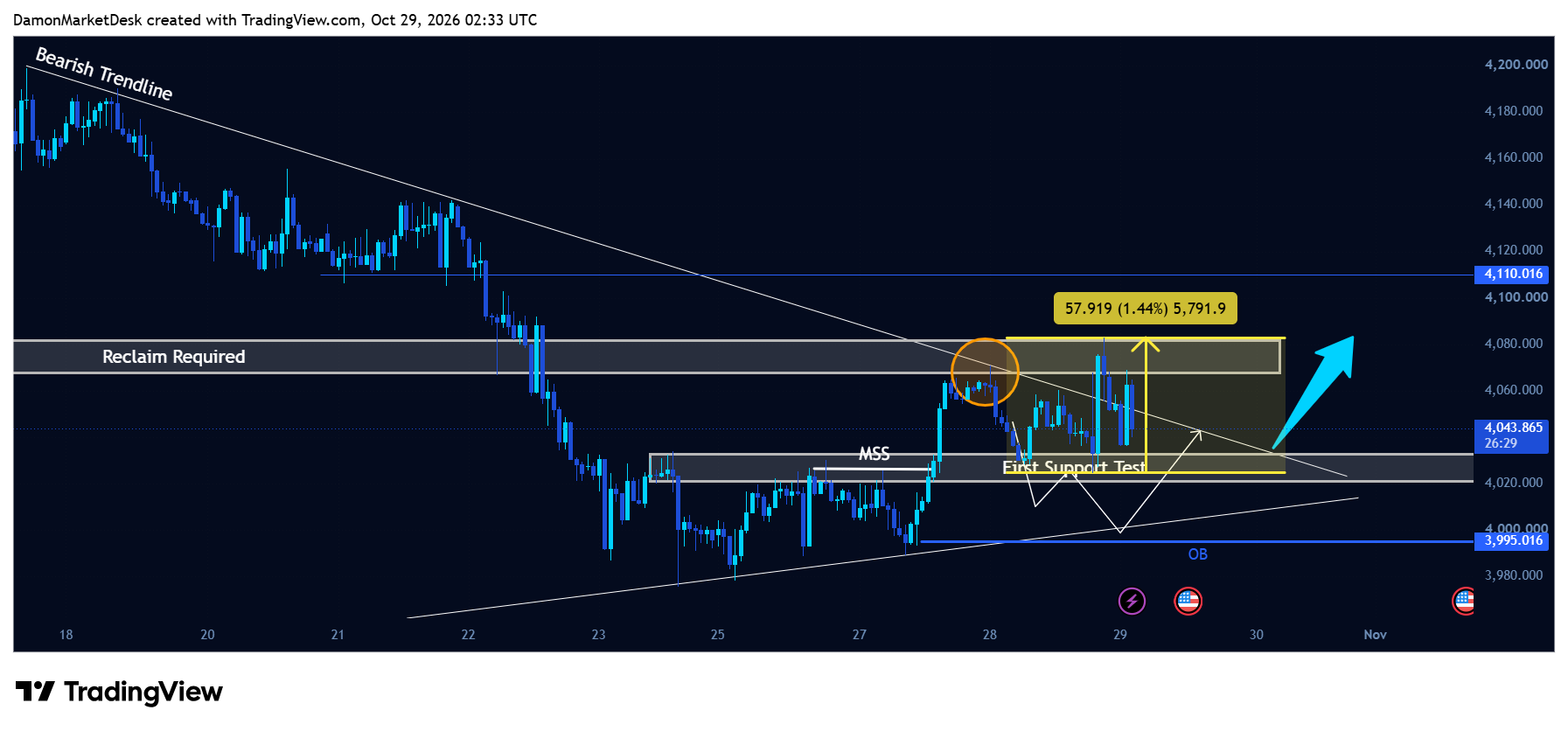 OANDA:XAUUSD Chart Image by DamonMarketDesk