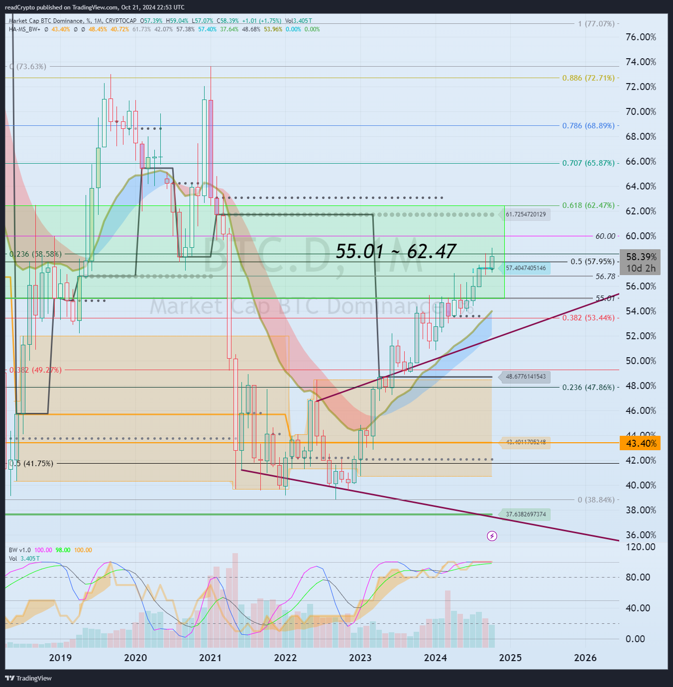 CRYPTOCAP:BTC.D Chart Image by readCrypto