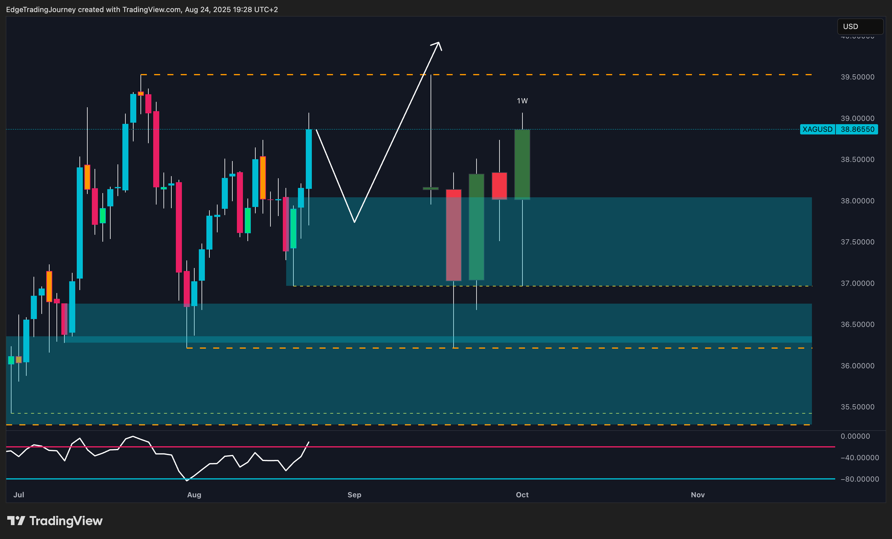 OANDA:XAGUSD Chart Image by EdgeTradingJourney