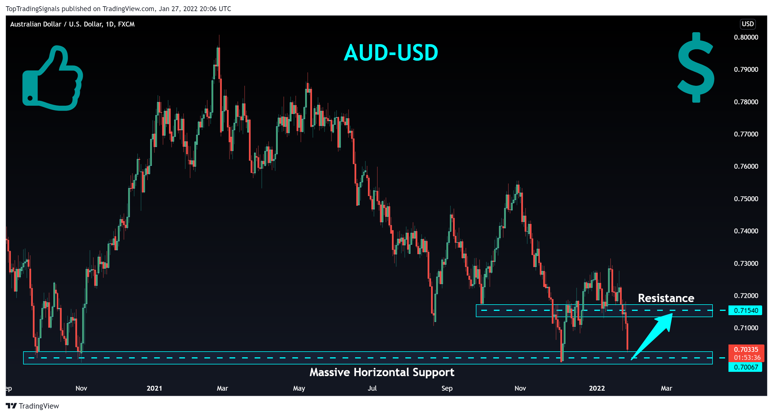 FX:AUDUSD 图表图片 由 TopTradingSignals 提供