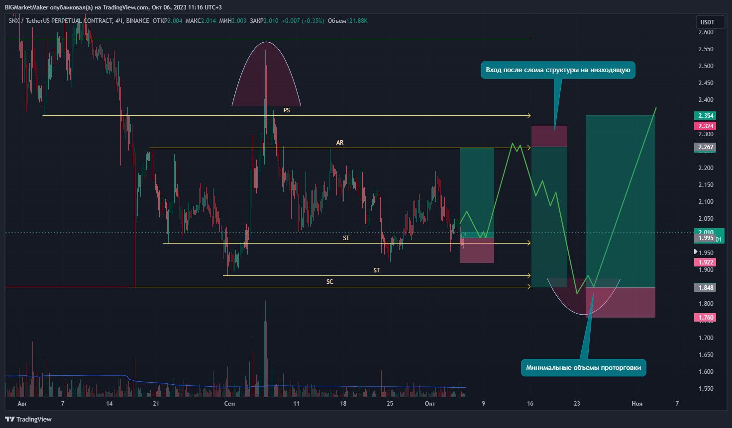 BINANCE:SNXUSDT.P Chart Image by BIGMarketMaker