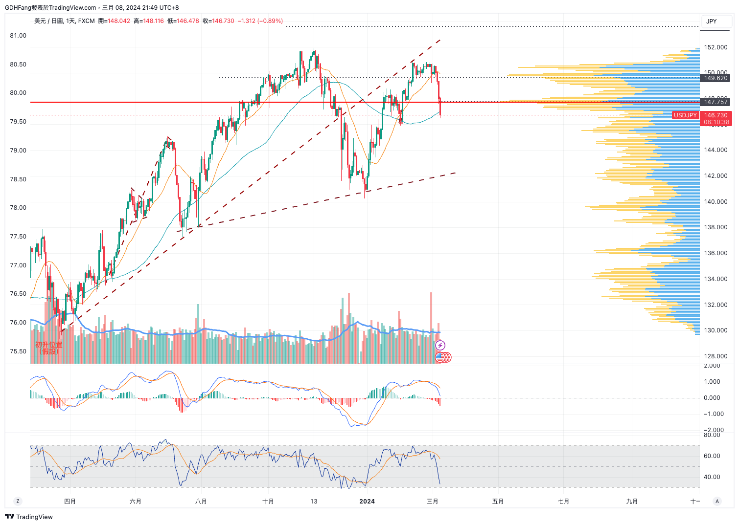 FX:USDJPY Chart Image by GDHFang