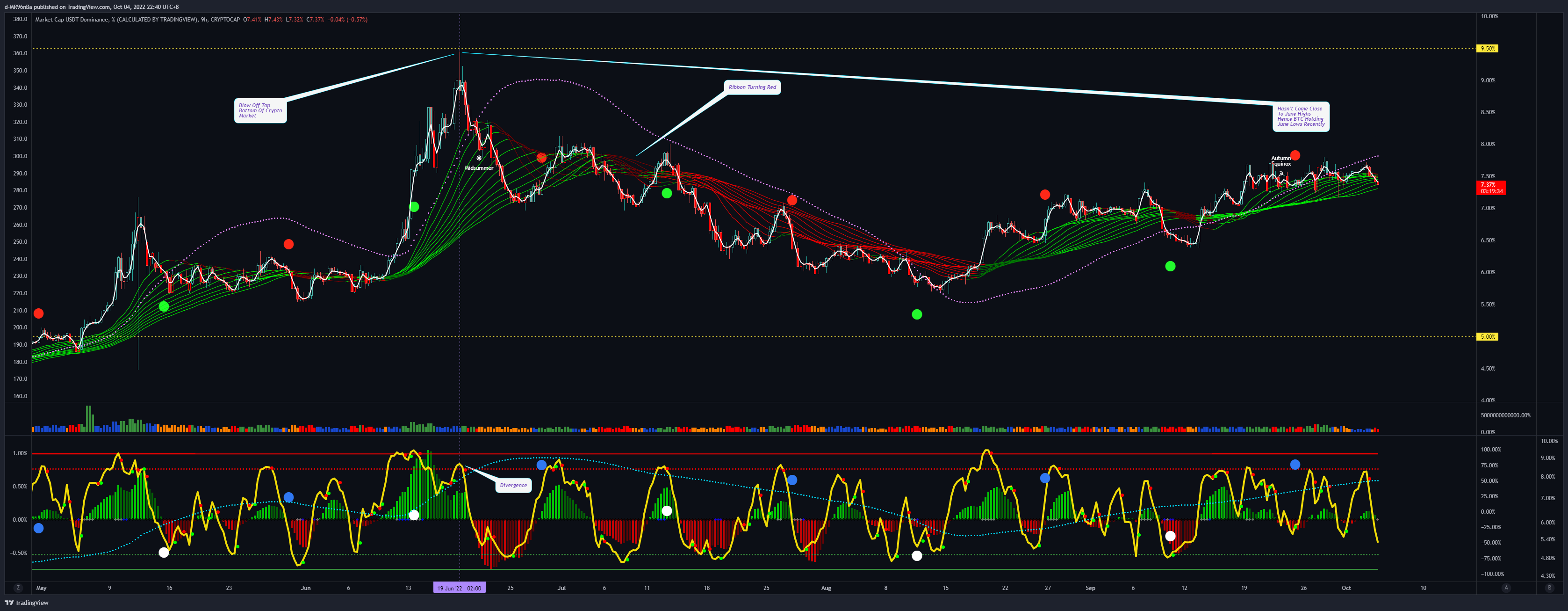 CRYPTOCAP:USDT.D ‏תמונת גרף מאת d-MR96nBa