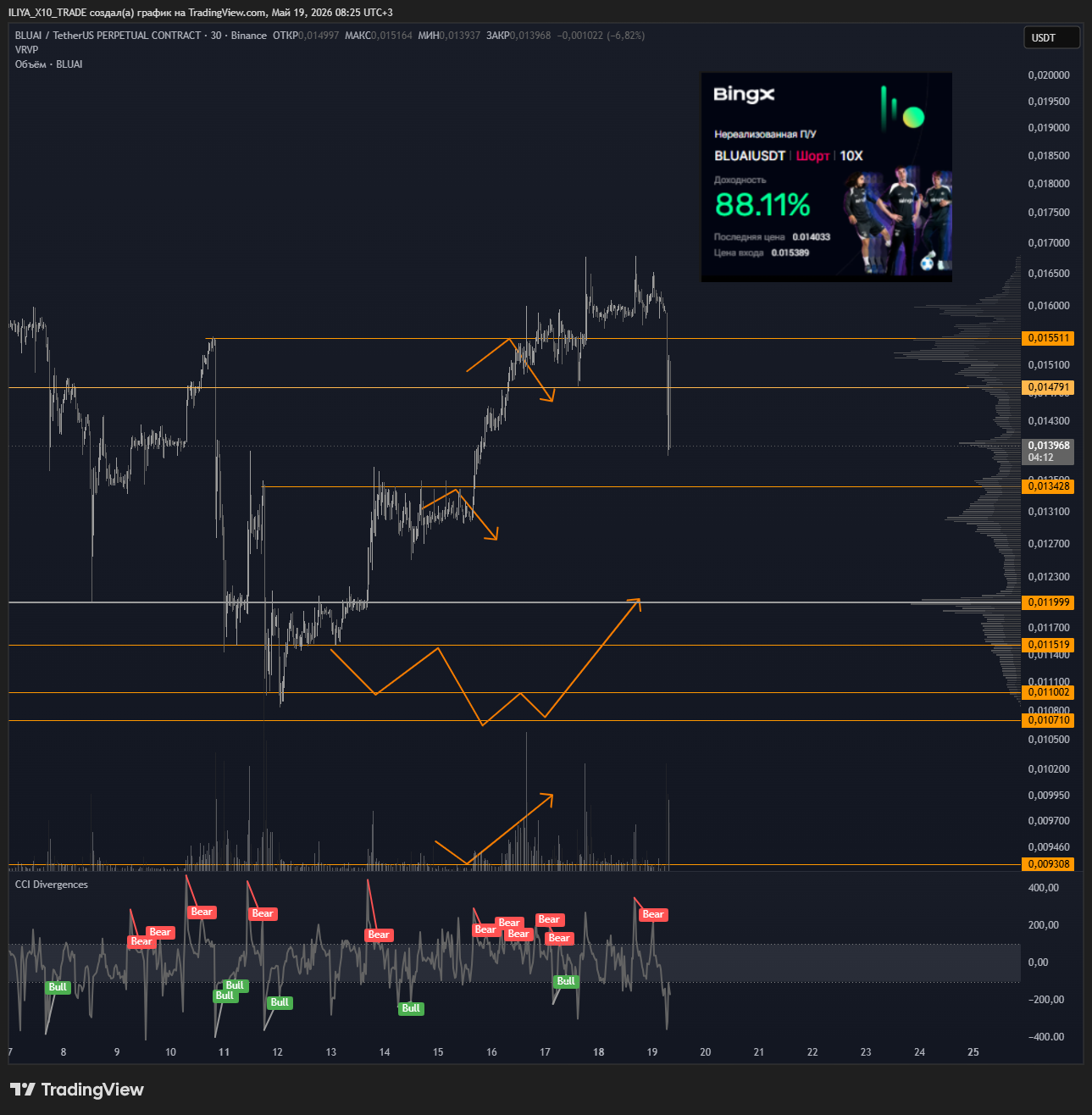 BINANCE:BLUAIUSDT.P Chart Image by ILIYA_X10_TRADE