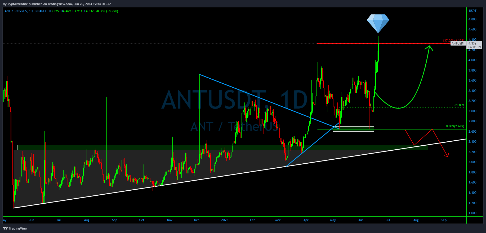 BINANCE:ANTUSDT Chart Image by MyCryptoParadise