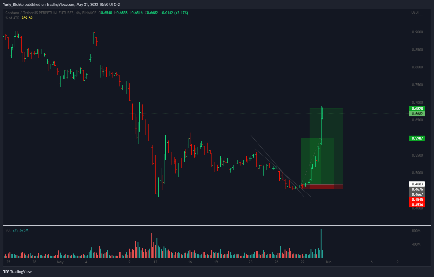 BINANCE:ADAUSDTPERP Chart Image by Yuriy_Bishko