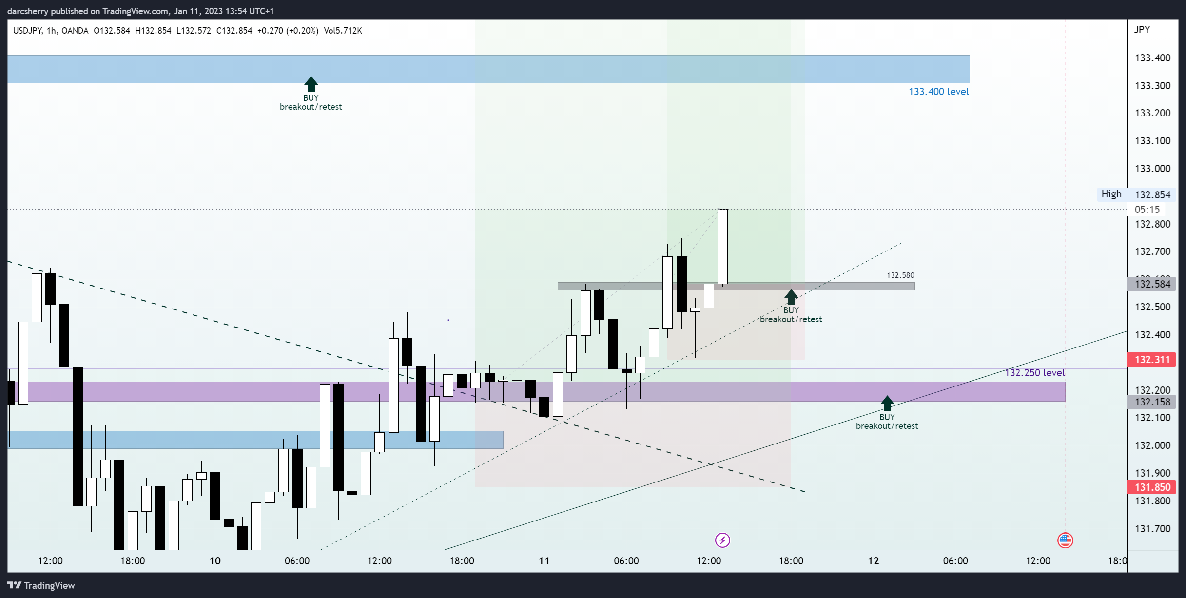 OANDA:USDJPY Chart Image by darcsherry