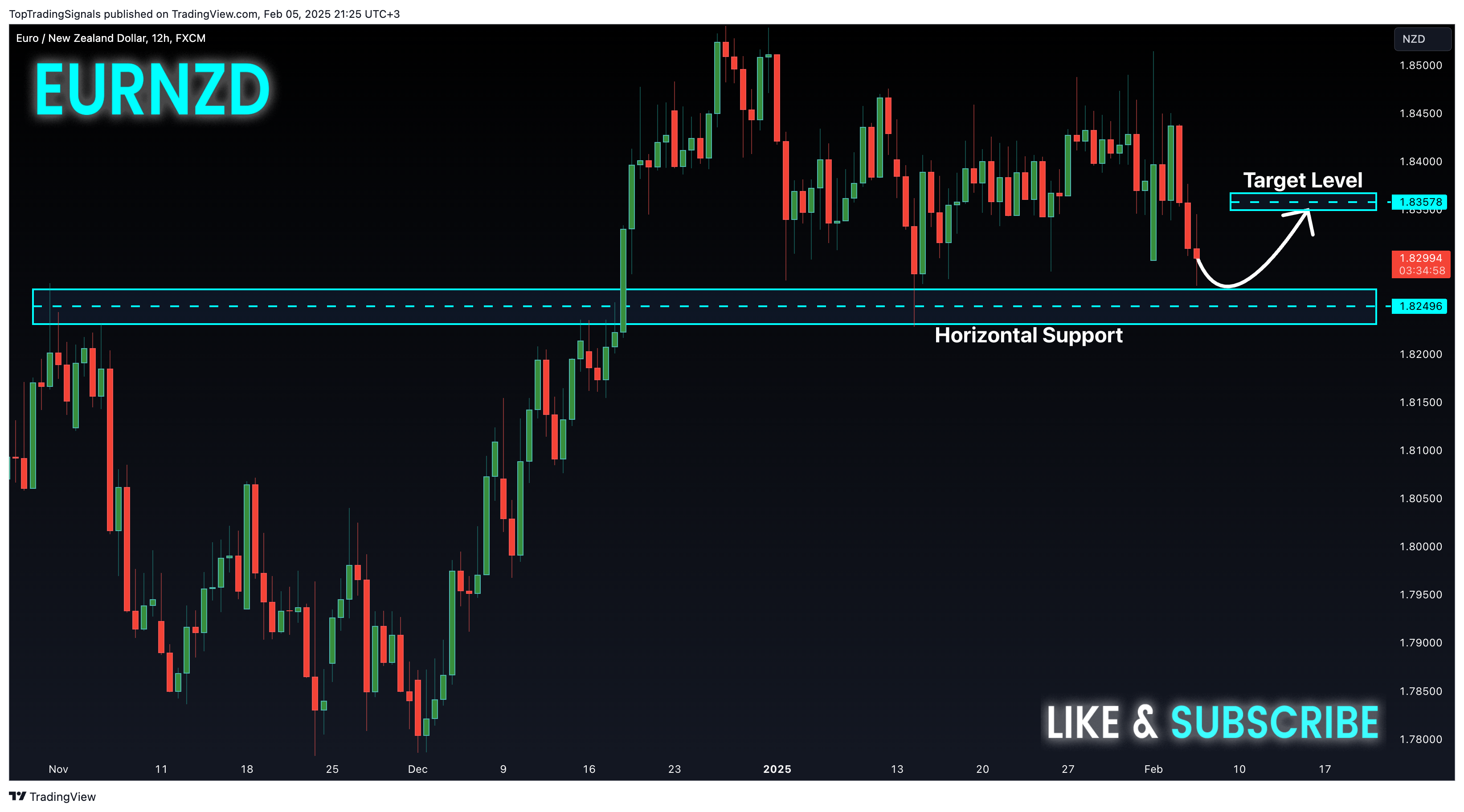 FX:EURNZD ภาพชาร์ต โดย TopTradingSignals