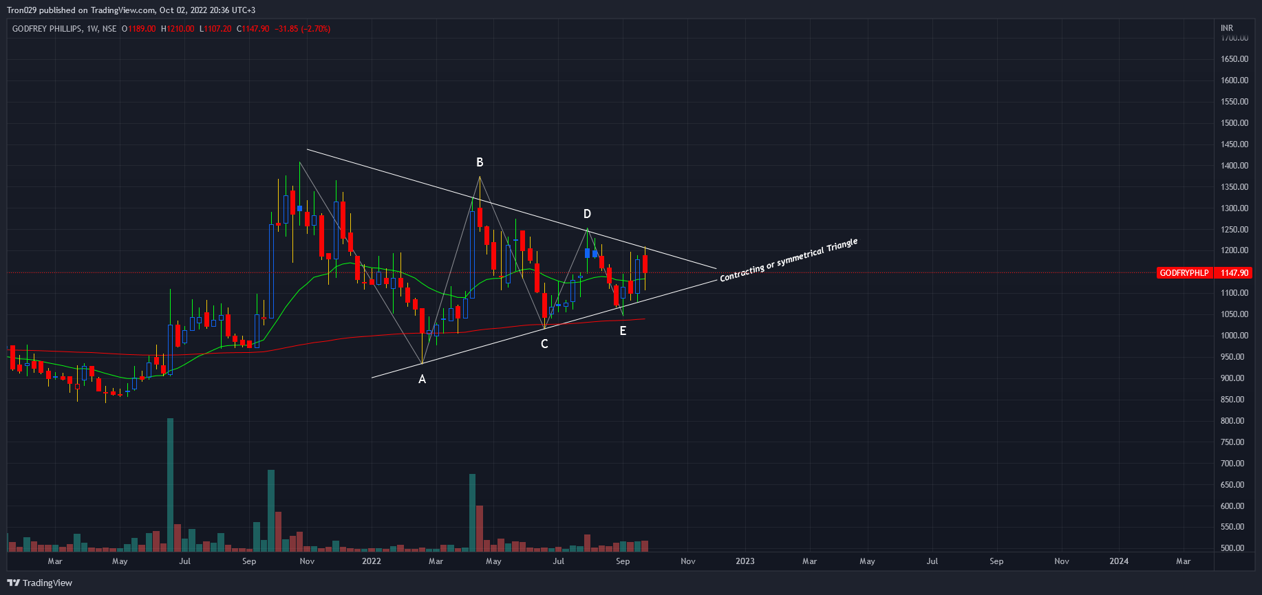Снимок графика «NSE:GODFRYPHLP» от Tron029