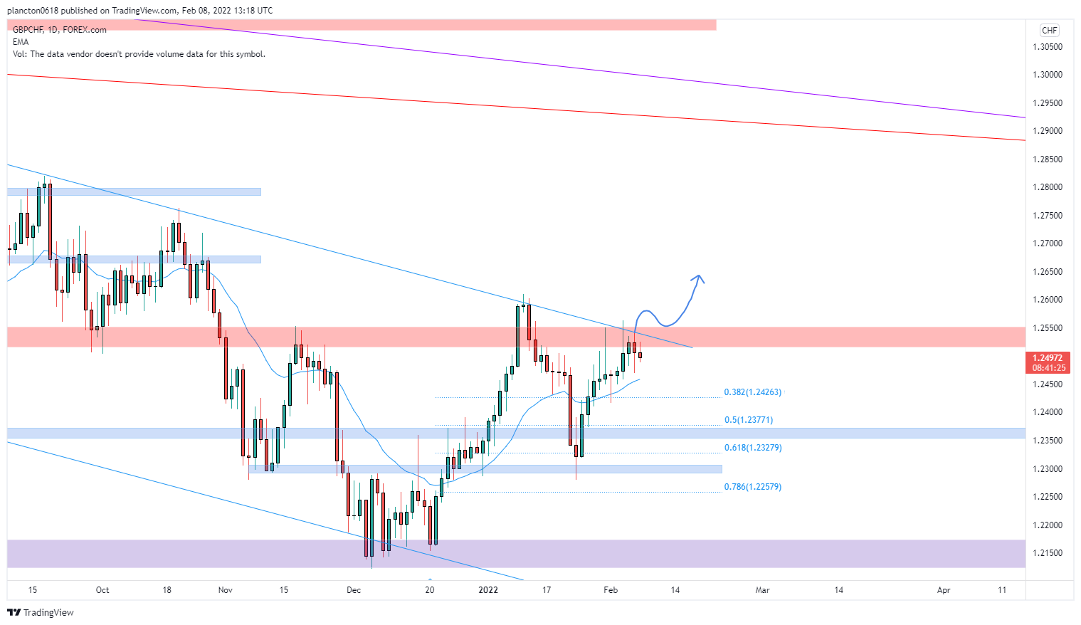 FOREXCOM:GBPCHF Chart Image by InkyGrip