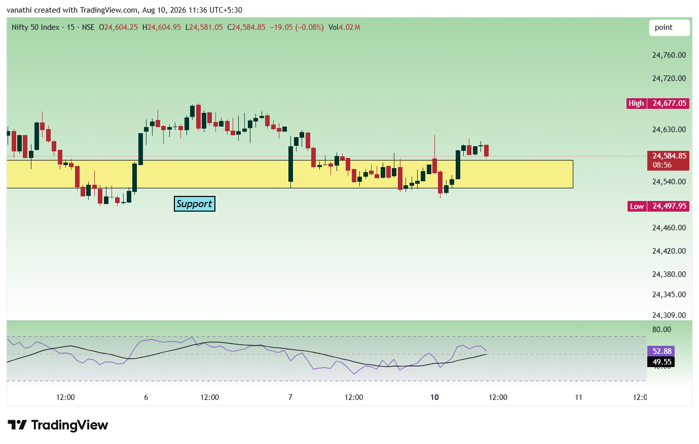 NSE:NIFTY Chart Image by vanathi