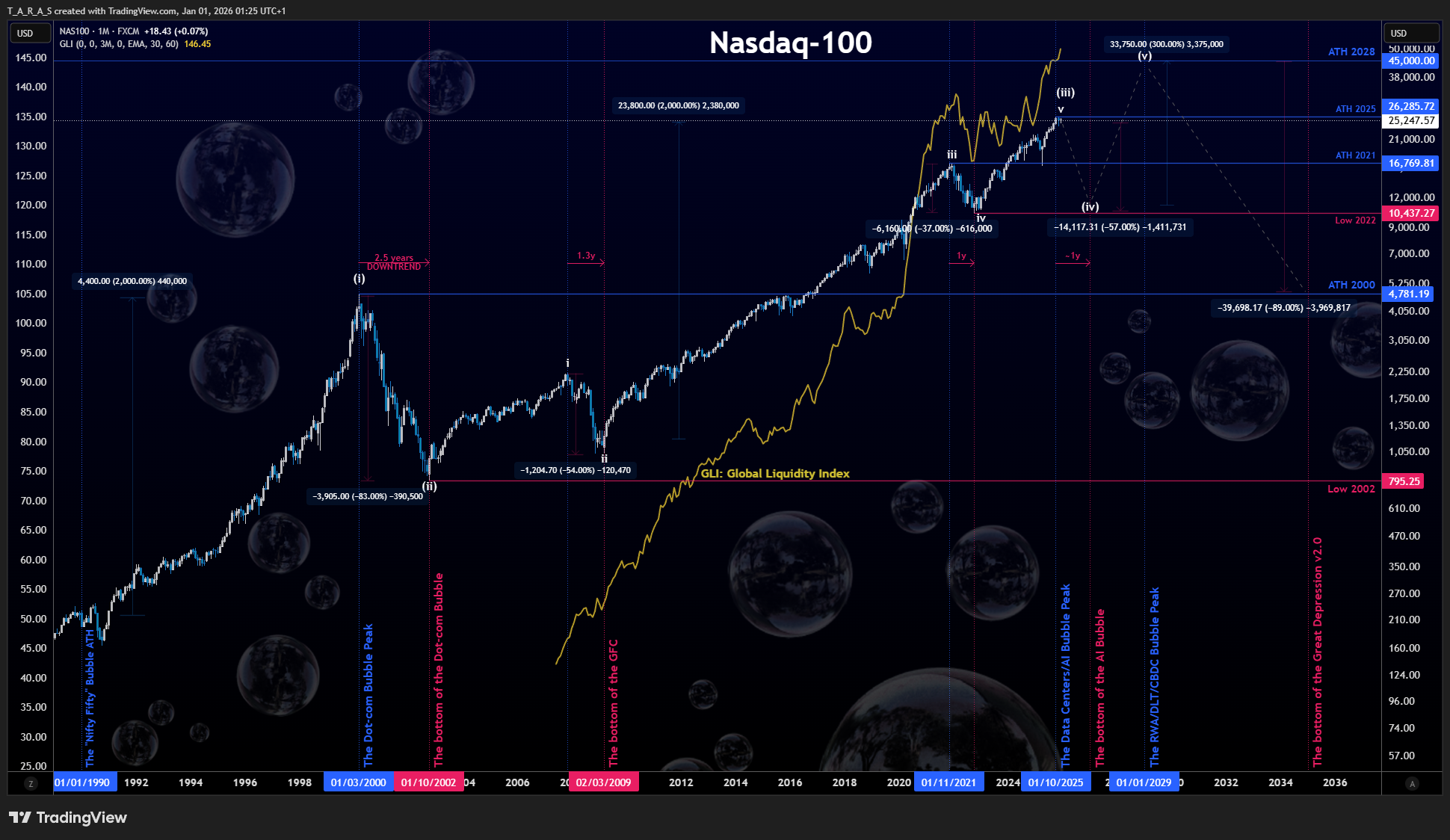 FX:NAS100 Chart Image by T_A_R_A_S