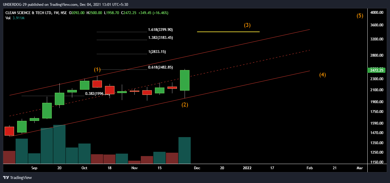 NSE:CLEAN Chart Image by UNDERDOG-29