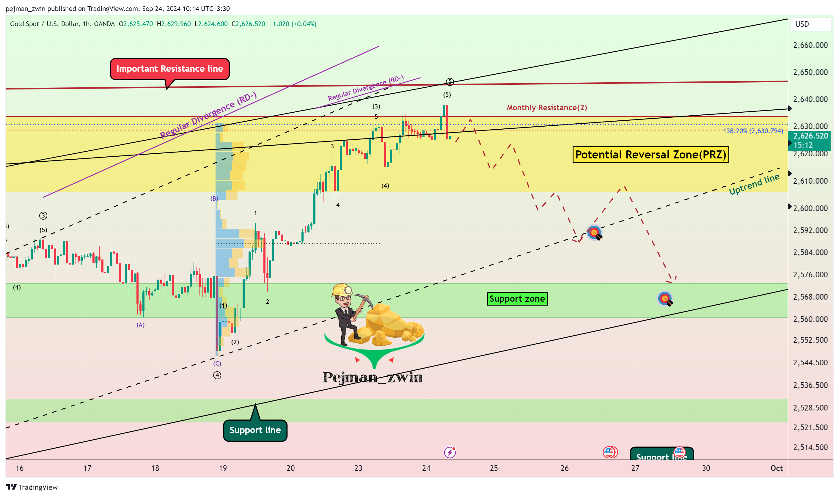 OANDA:XAUUSD ภาพชาร์ต โดย pejman_zwin