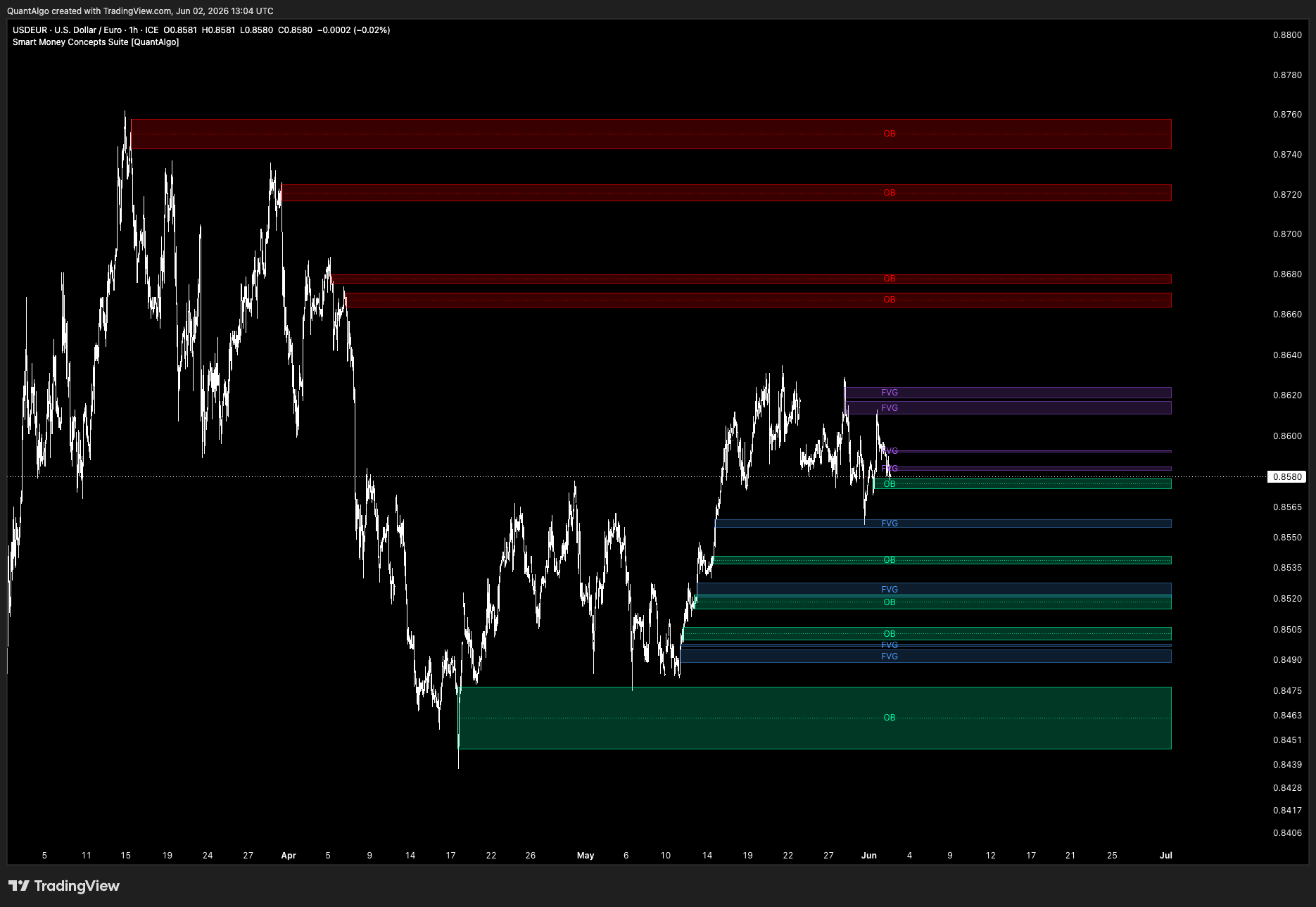FX_IDC:USDEUR Chart Image by QuantAlgo